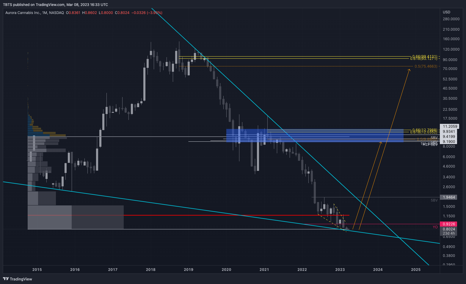 NASDAQ:ACB Chart Image by TBTS