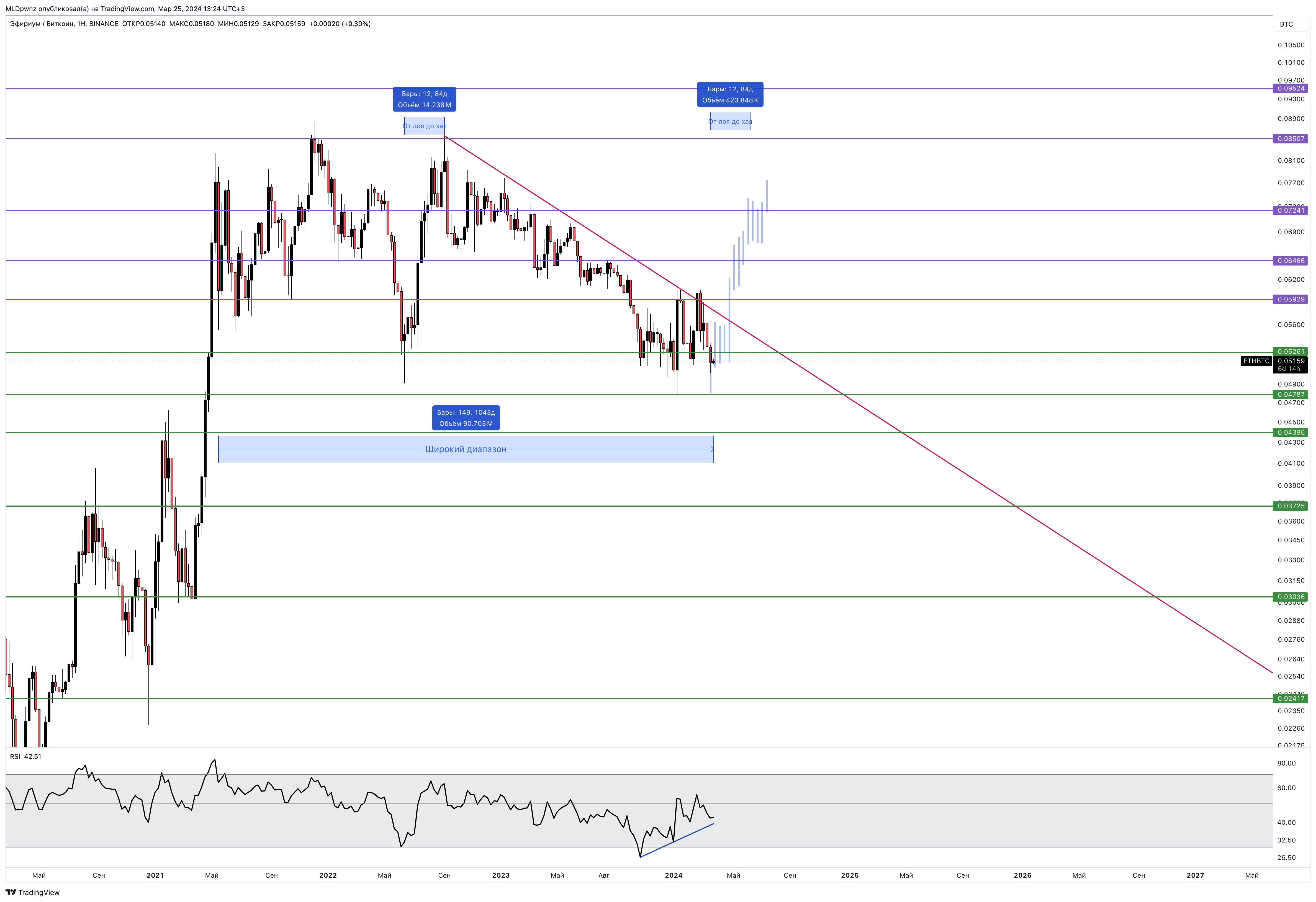 BINANCE:ETHBTC Chart Image by MLDpwnz