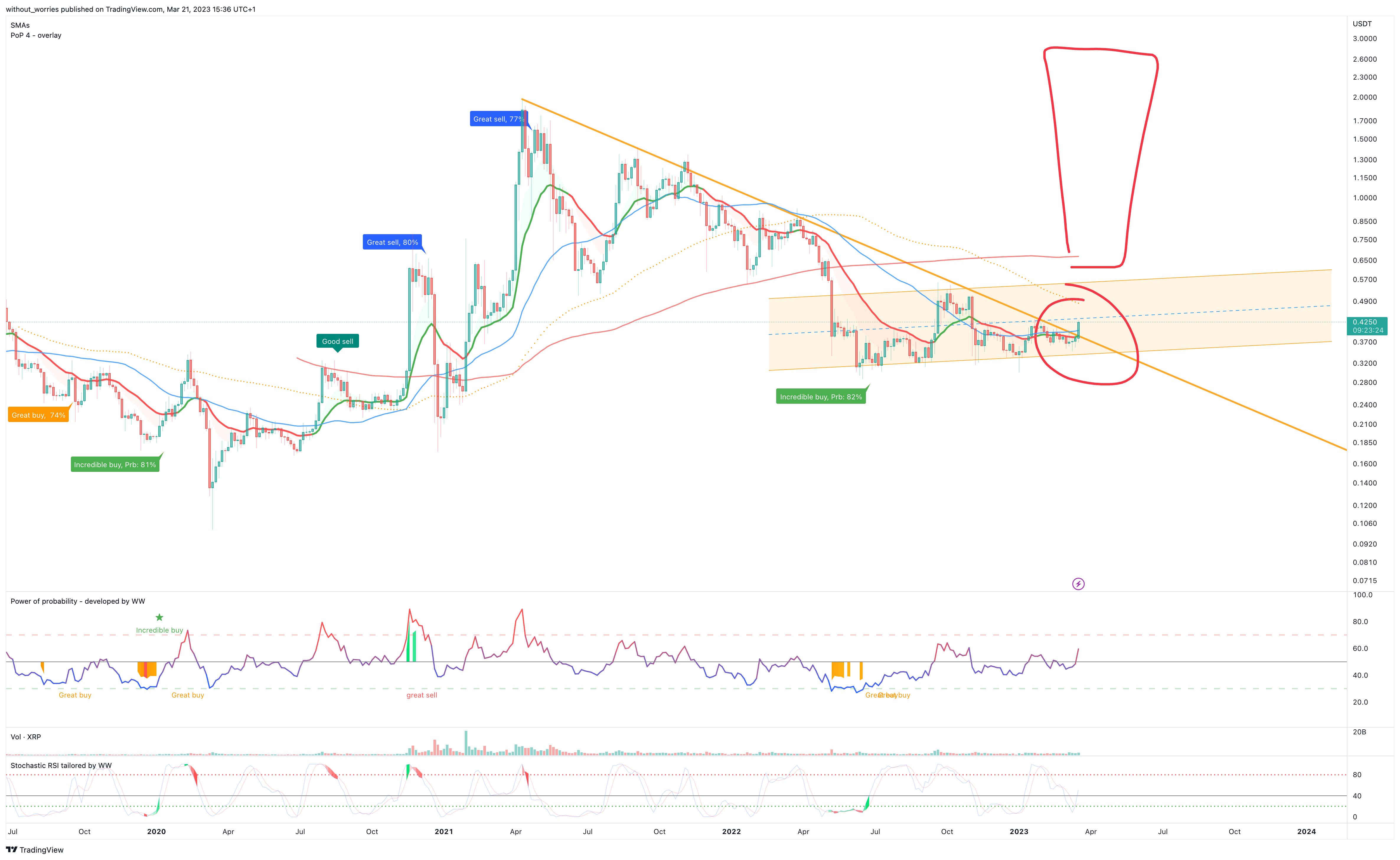 BINANCE:XRPUSDT Chart Image by without_worries