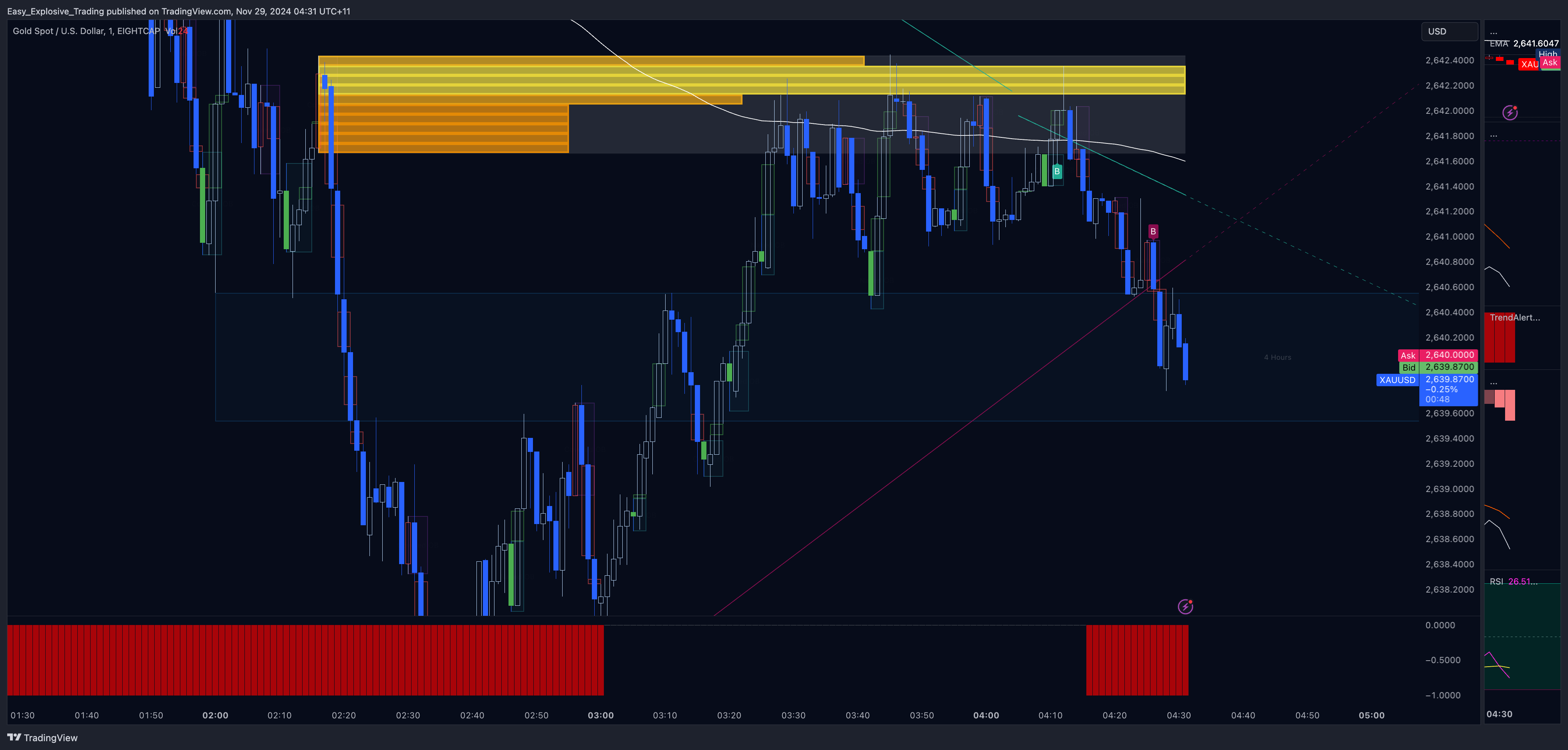 EIGHTCAP:XAUUSD Chart Image by Easy_Explosive_Trading