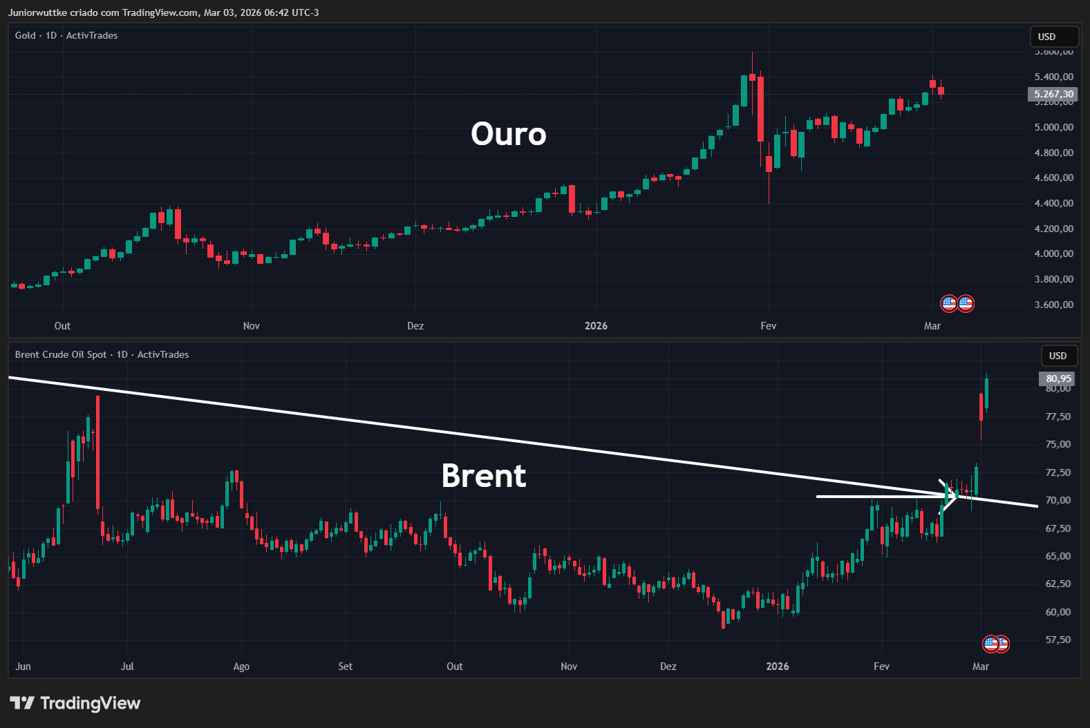 ACTIVTRADES:GOLD Chart Image by Juniorwuttke