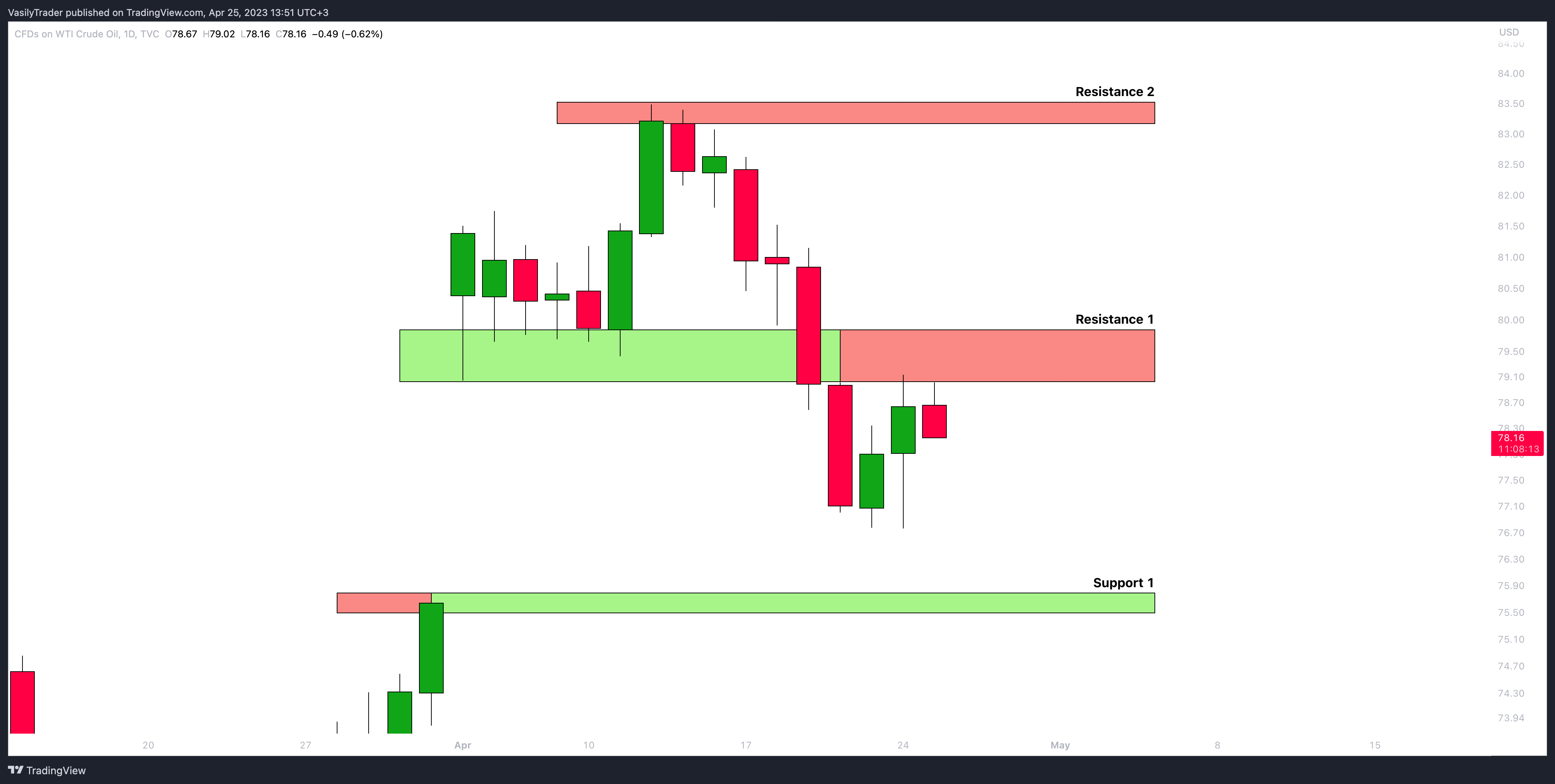 TVC:USOIL Ảnh biểu đồ của VasilyTrader