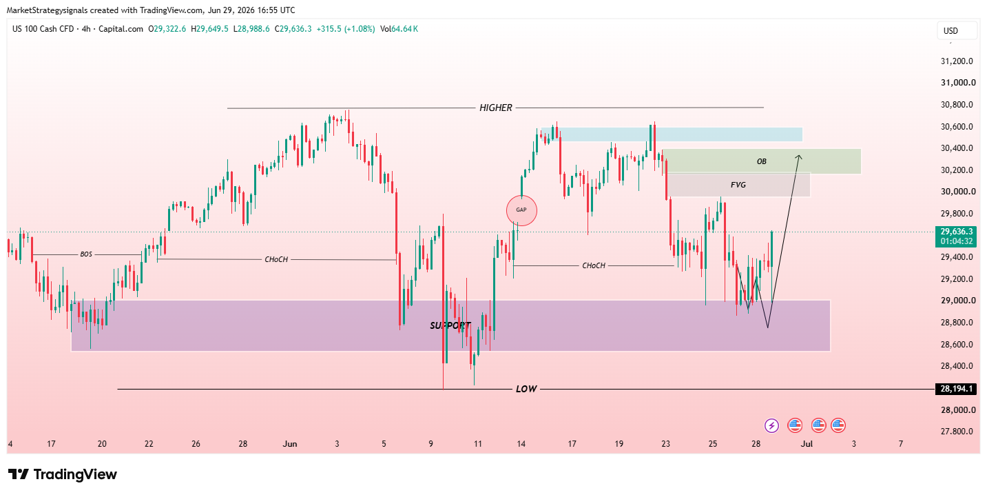 CAPITALCOM:NAS100 Chart Image by MarketStrategysignals