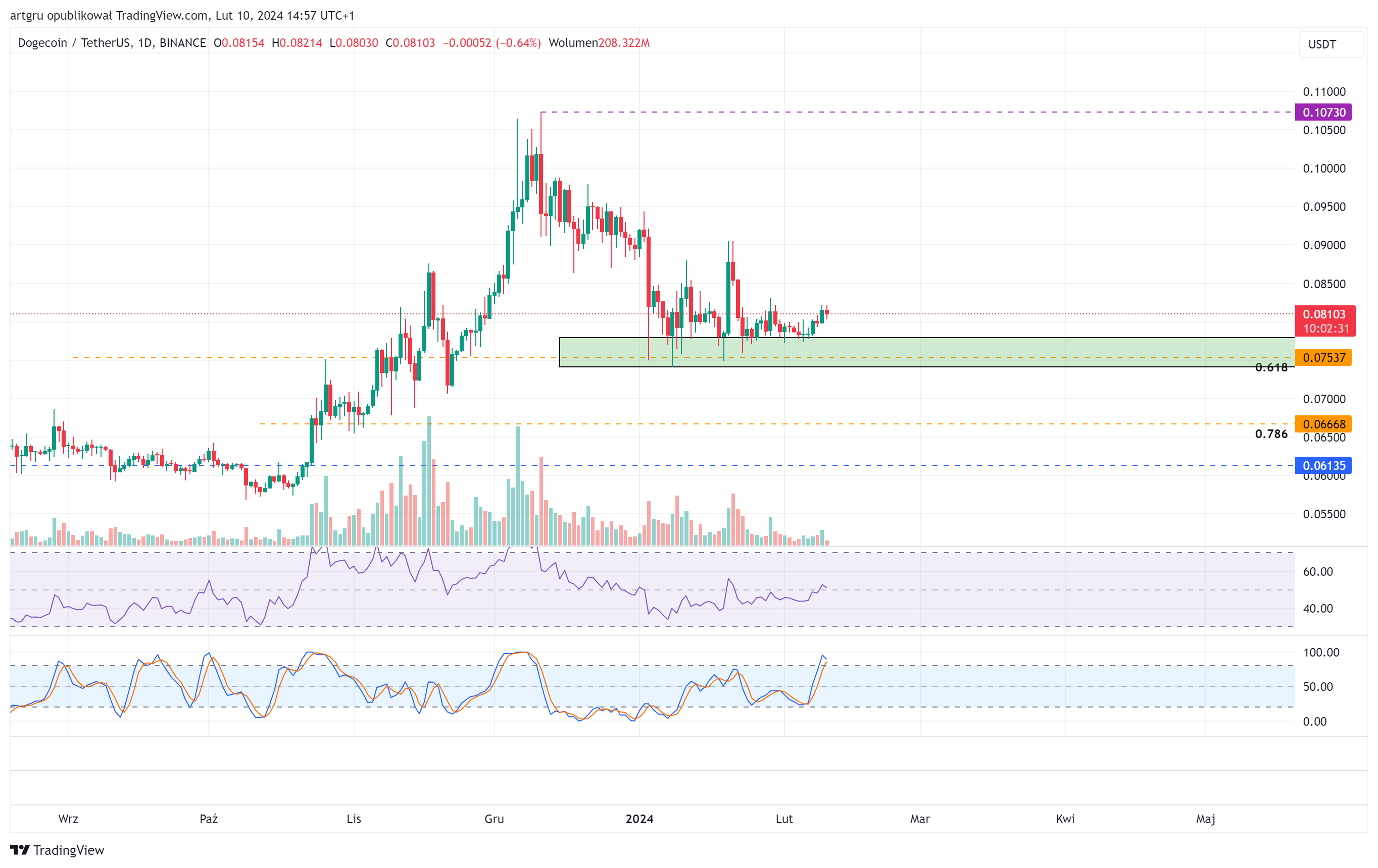 BINANCE:DOGEUSDT Chart Image by artgru