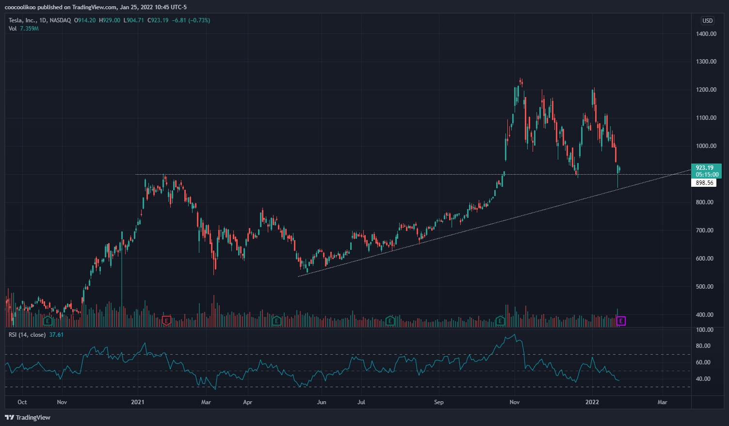 NASDAQ:TSLA Chart Image by coocoolikoo