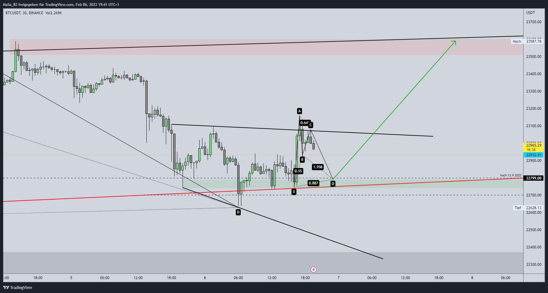 BINANCE:BTCUSDT Chart Image by M_a_d_d_e_n