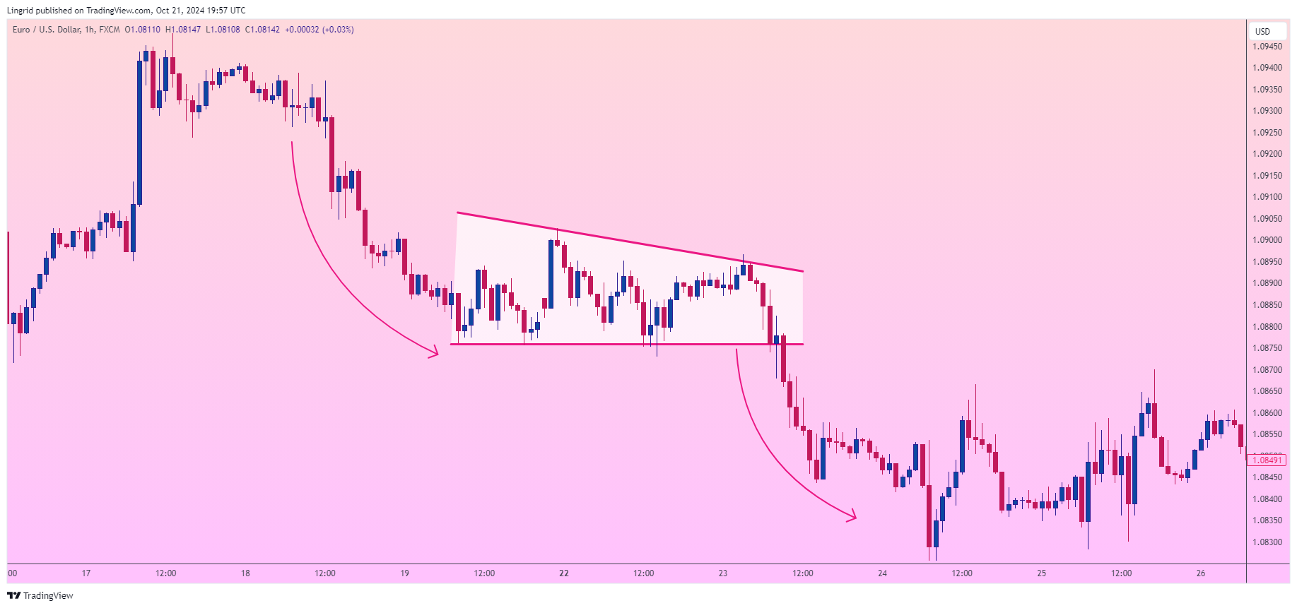 Снимок графика «FX:EURUSD» от Lingrid
