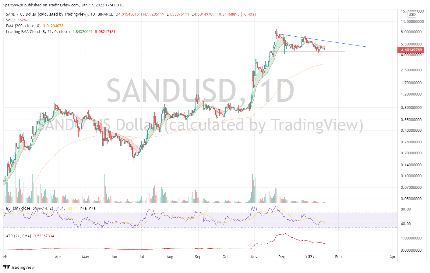 BINANCE:SANDUSD Chart Image by SpartyPA28