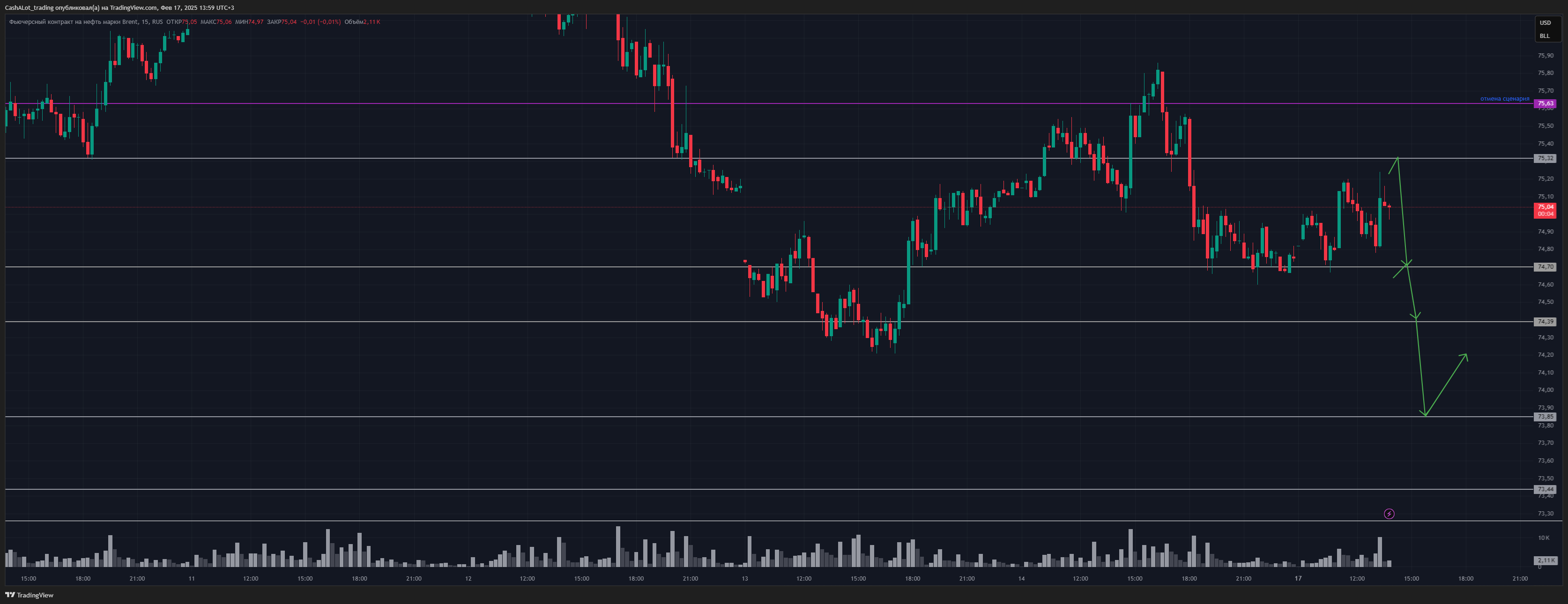 RUS:BR1! Chart Image by CashALot_trading