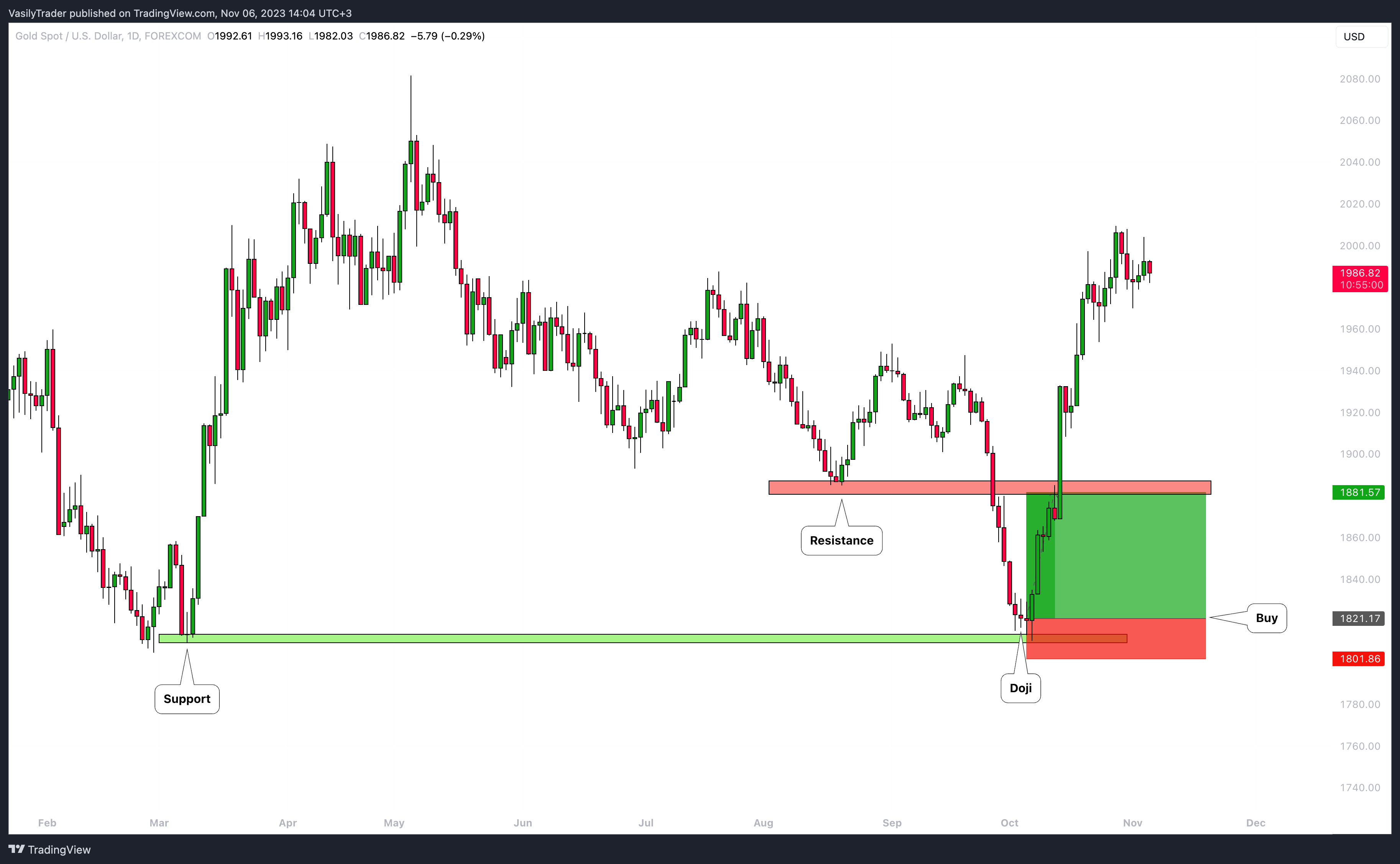 FOREXCOM:XAUUSD Ảnh biểu đồ của VasilyTrader