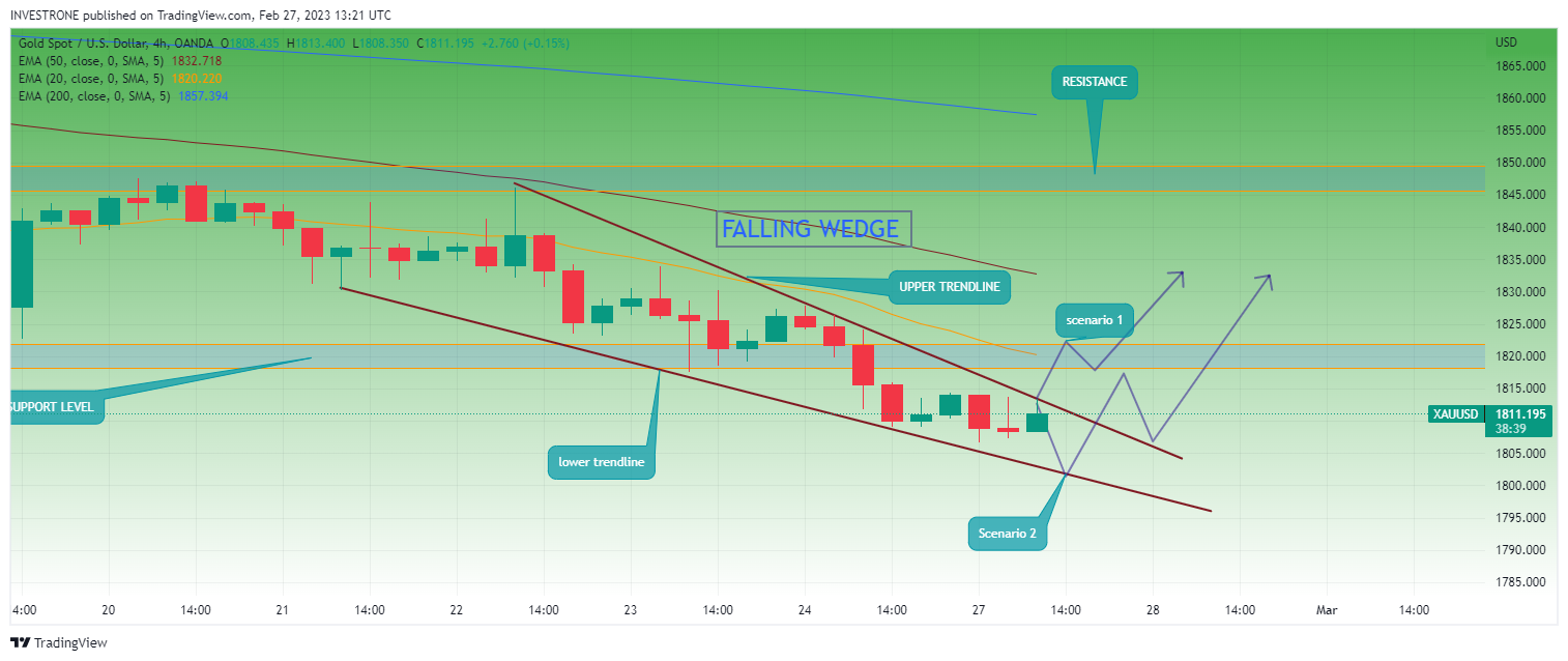 OANDA:XAUUSD Chart Image by INVESTRONE