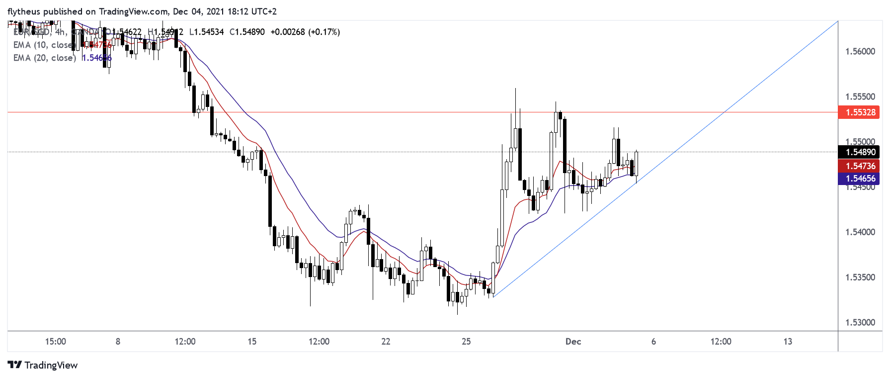 Imej Carta OANDA:EURSGD oleh TradeLive-