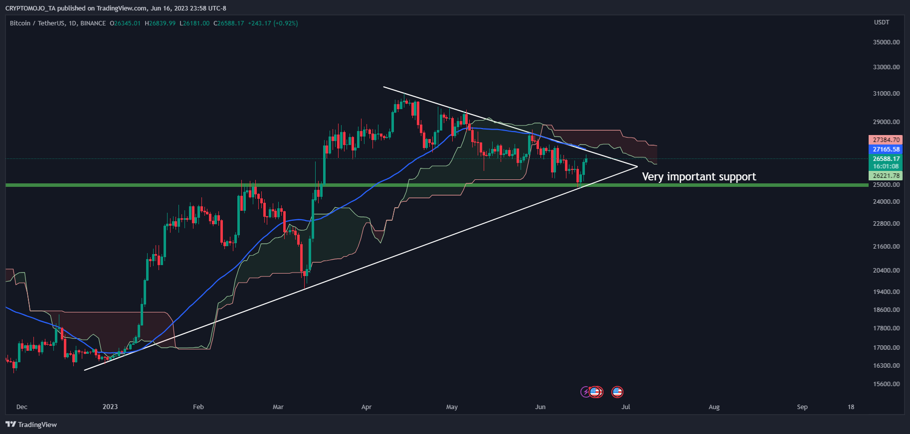 BINANCE:BTCUSDT Chart Image by CRYPTOMOJO_TA