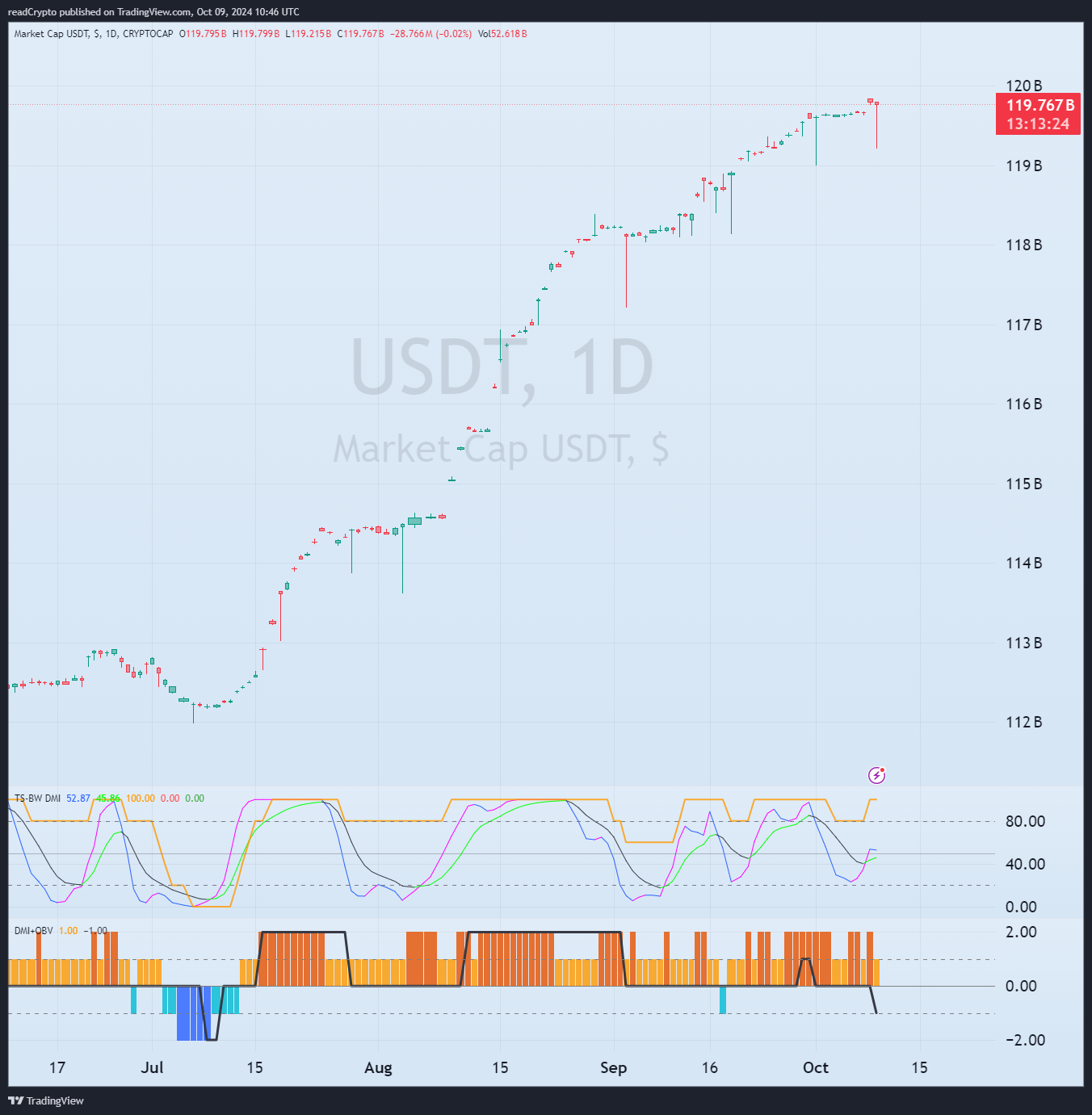 CRYPTOCAP:USDT Immagine del grafico by readCrypto