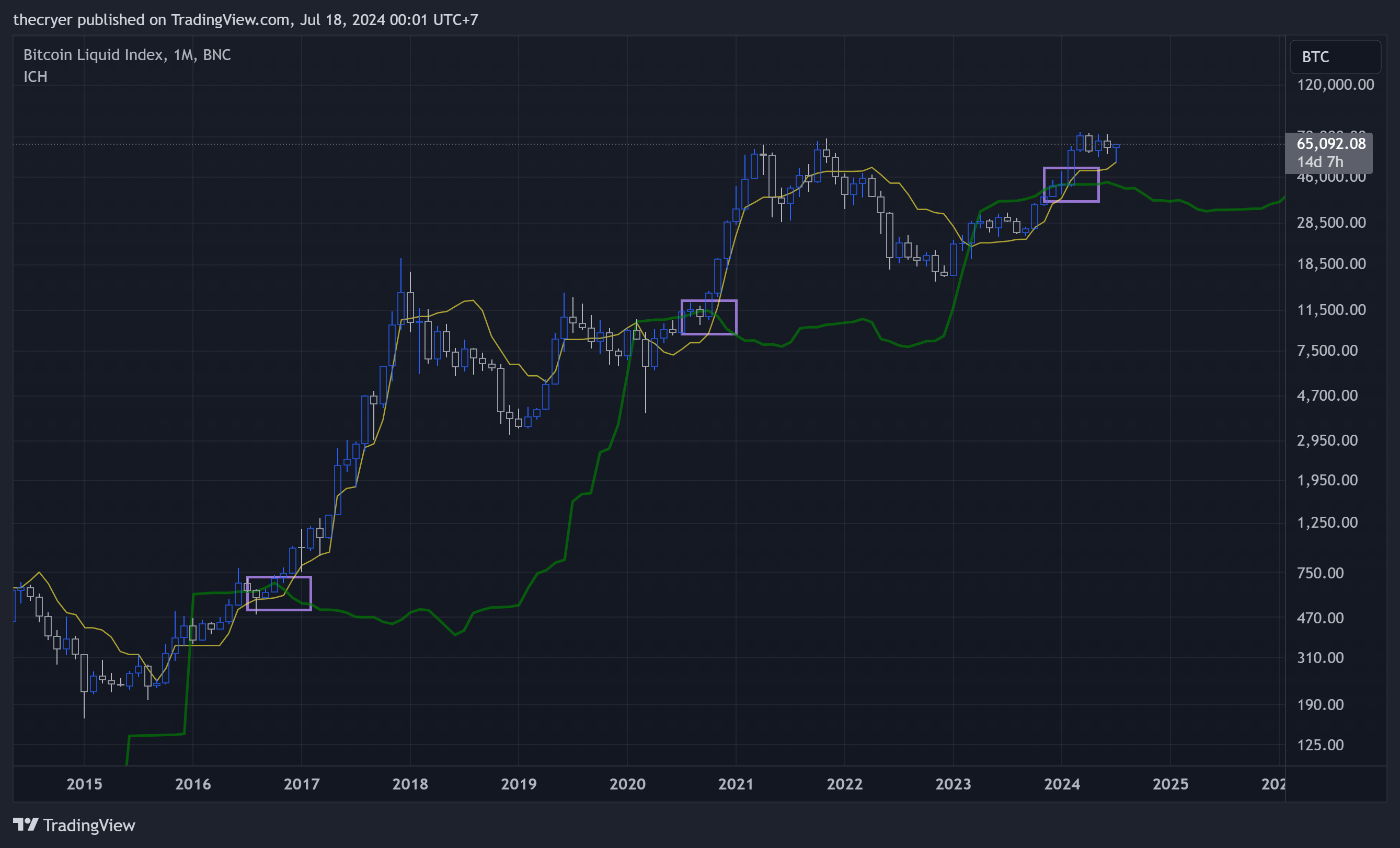 BNC:BLX Chart Image by thecryer