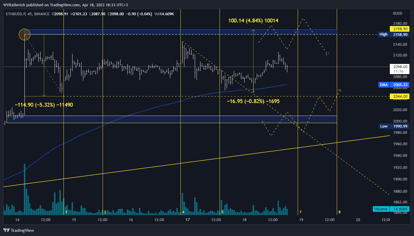 BINANCE:ETHBUSD.Pチャート画像 - WVitalievichの投稿