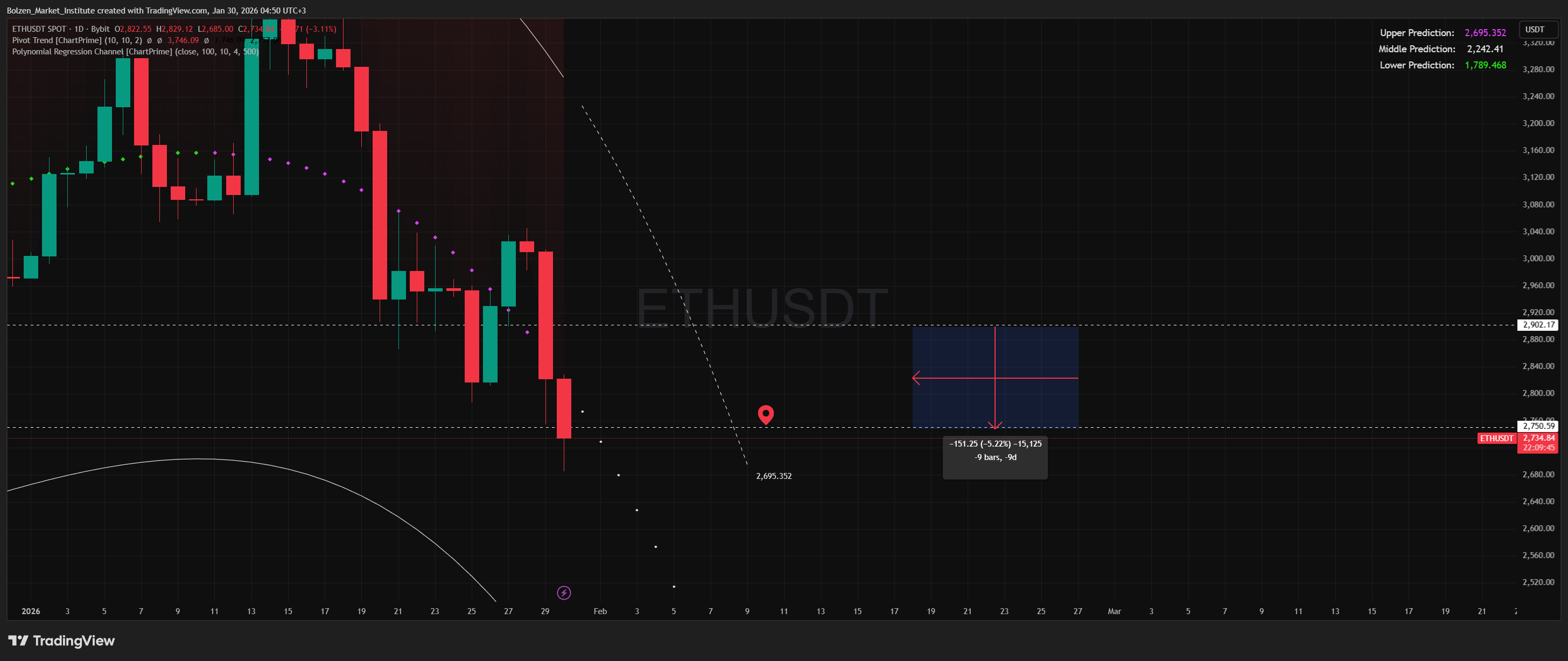 Imej Carta BYBIT:ETHUSDT oleh Bolzen_Market_Institute