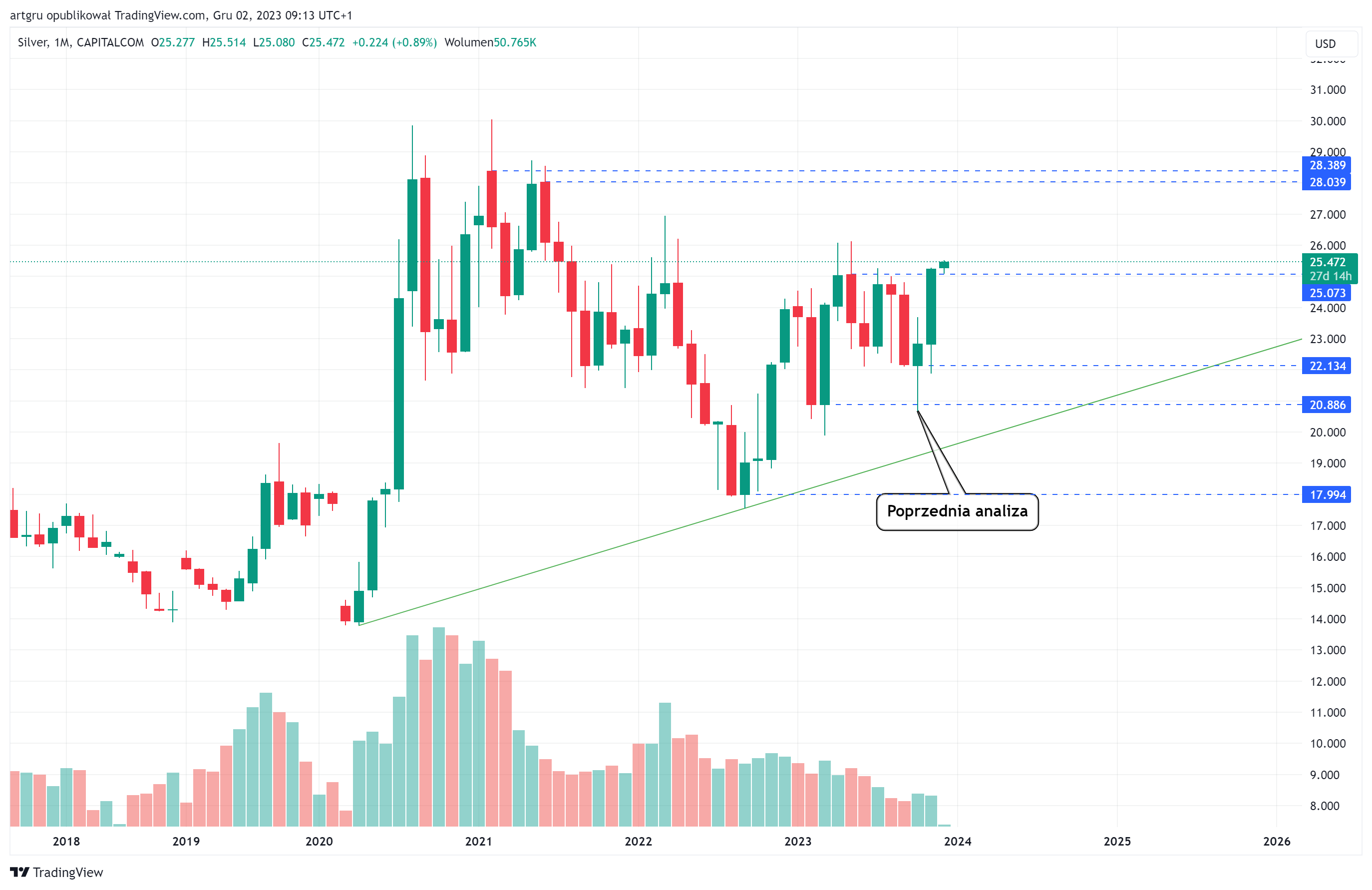 CAPITALCOM:SILVER Chart Image by artgru