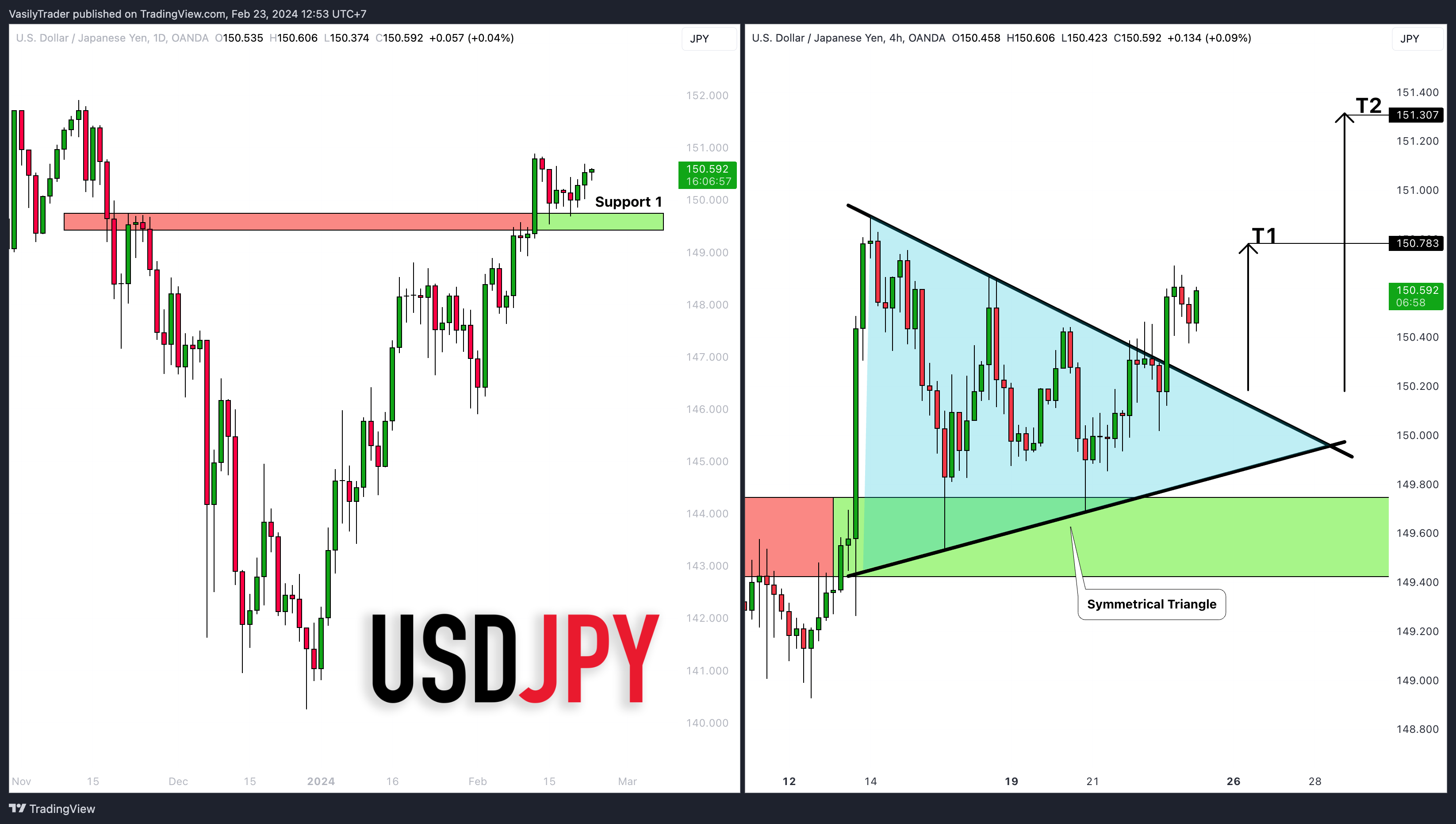 OANDA:USDJPY Chart Image by VasilyTrader