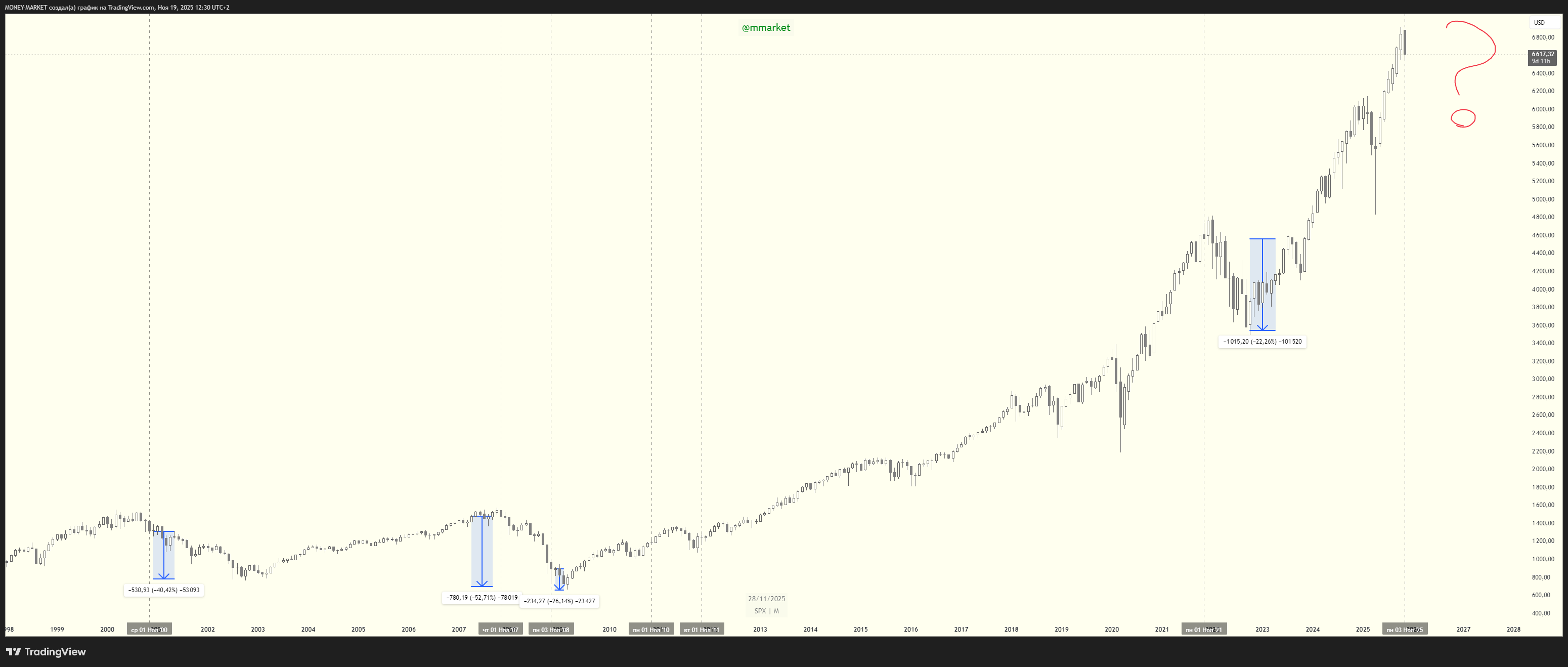 TVC:SPX Chart Image by MONEY-MARKET
