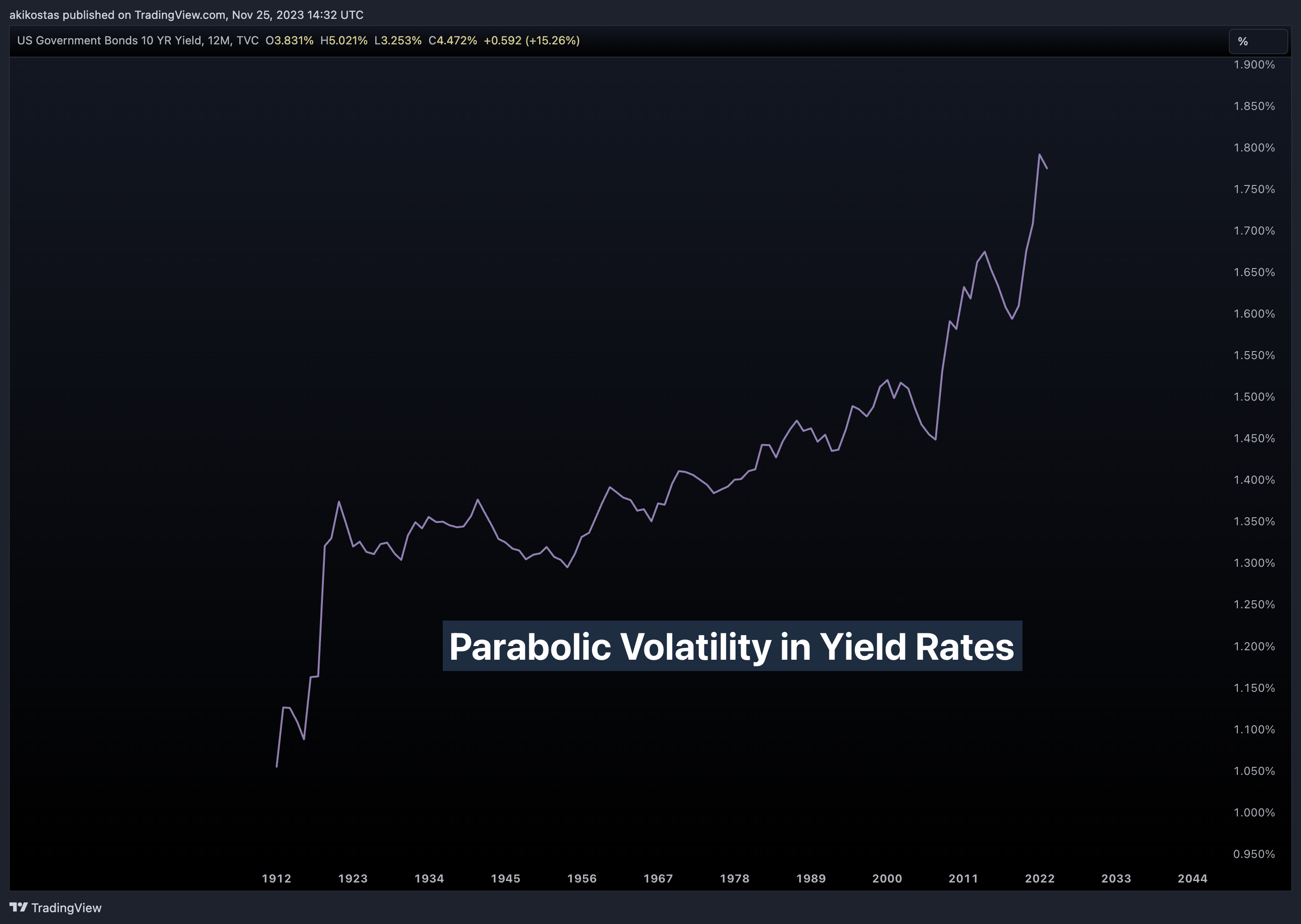 TVC:US10Y Gambar chart oleh akikostas