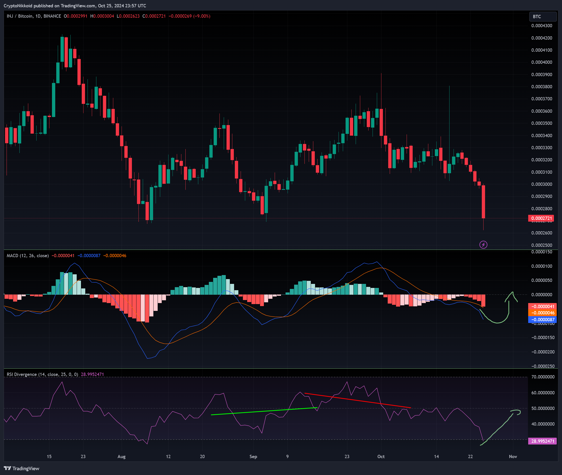 BINANCE:INJBTC Chart Image by CryptoNikkoid