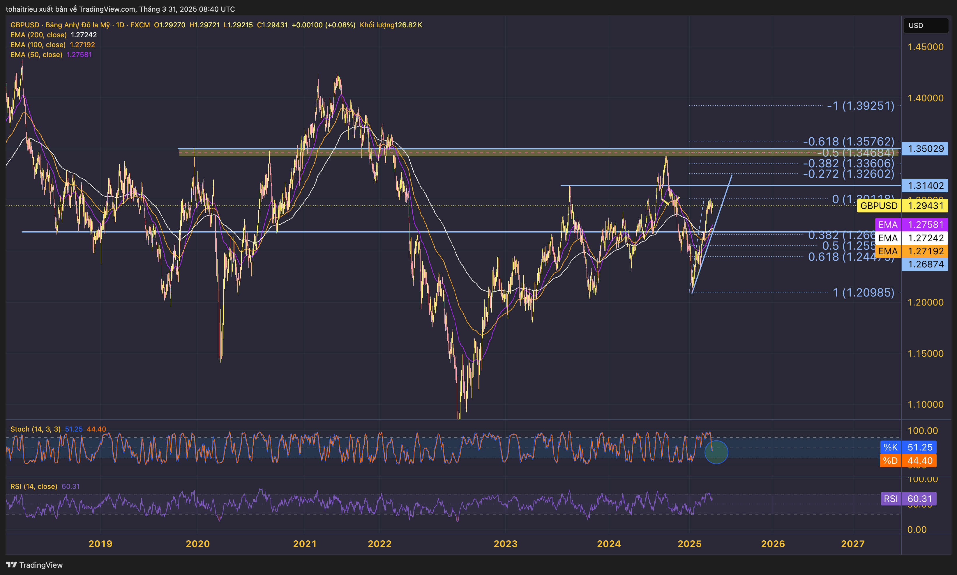 FX:GBPUSD Obraz wykresu od tohaitrieu