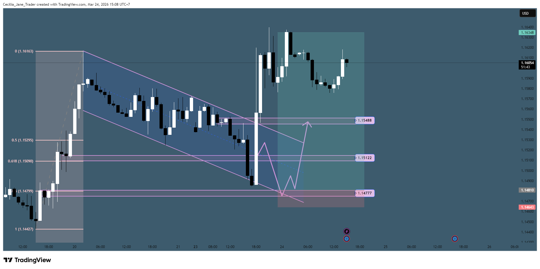OANDA:EURUSD Chart Image by Cecilia_Jane_Trader