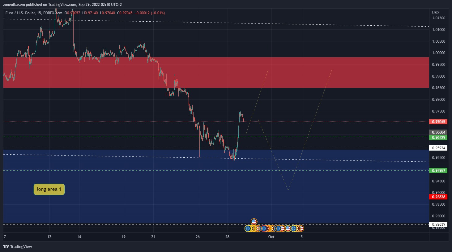 FOREXCOM:EURUSD Chart Image by zoneofbasem