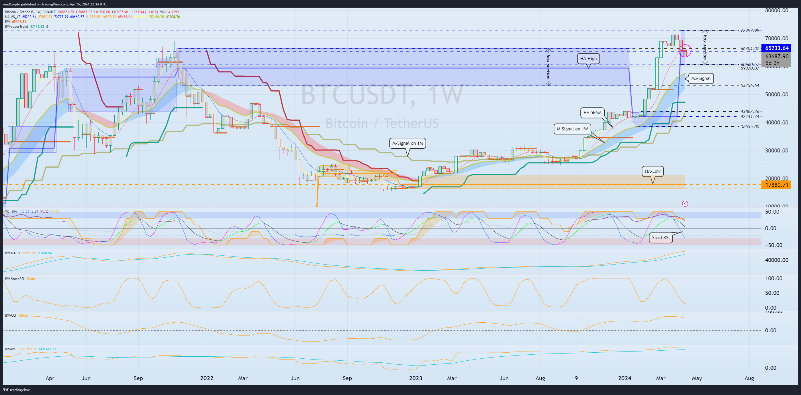 BINANCE:BTCUSDT Chart Image by readCrypto