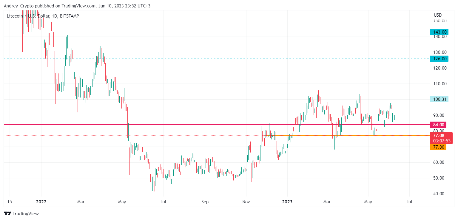 BITSTAMP:LTCUSD Ảnh biểu đồ của Andrey_Crypto