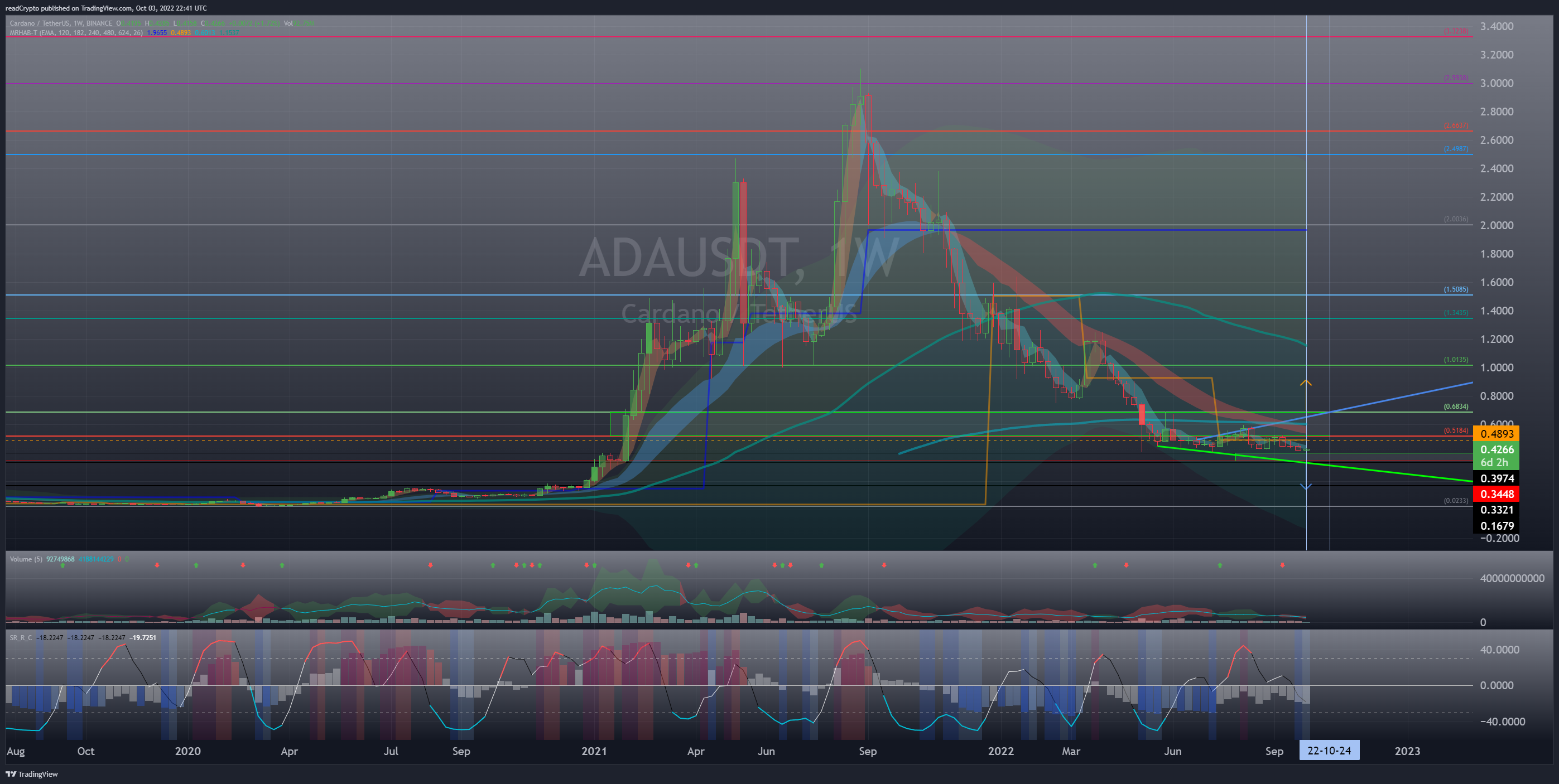 BINANCE:ADAUSDT Chart Image by readCrypto