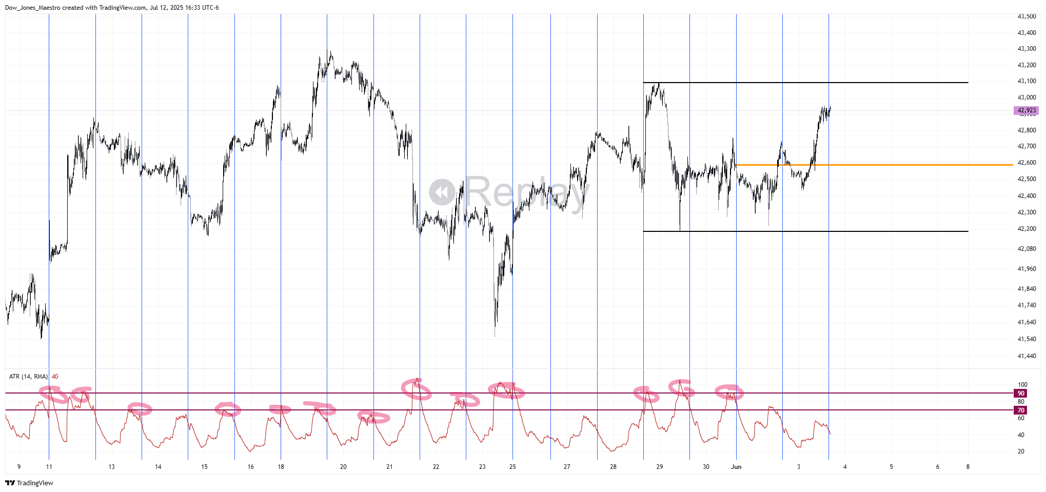 CBOT_MINI:MYM1! Chart Image by FOMC_God