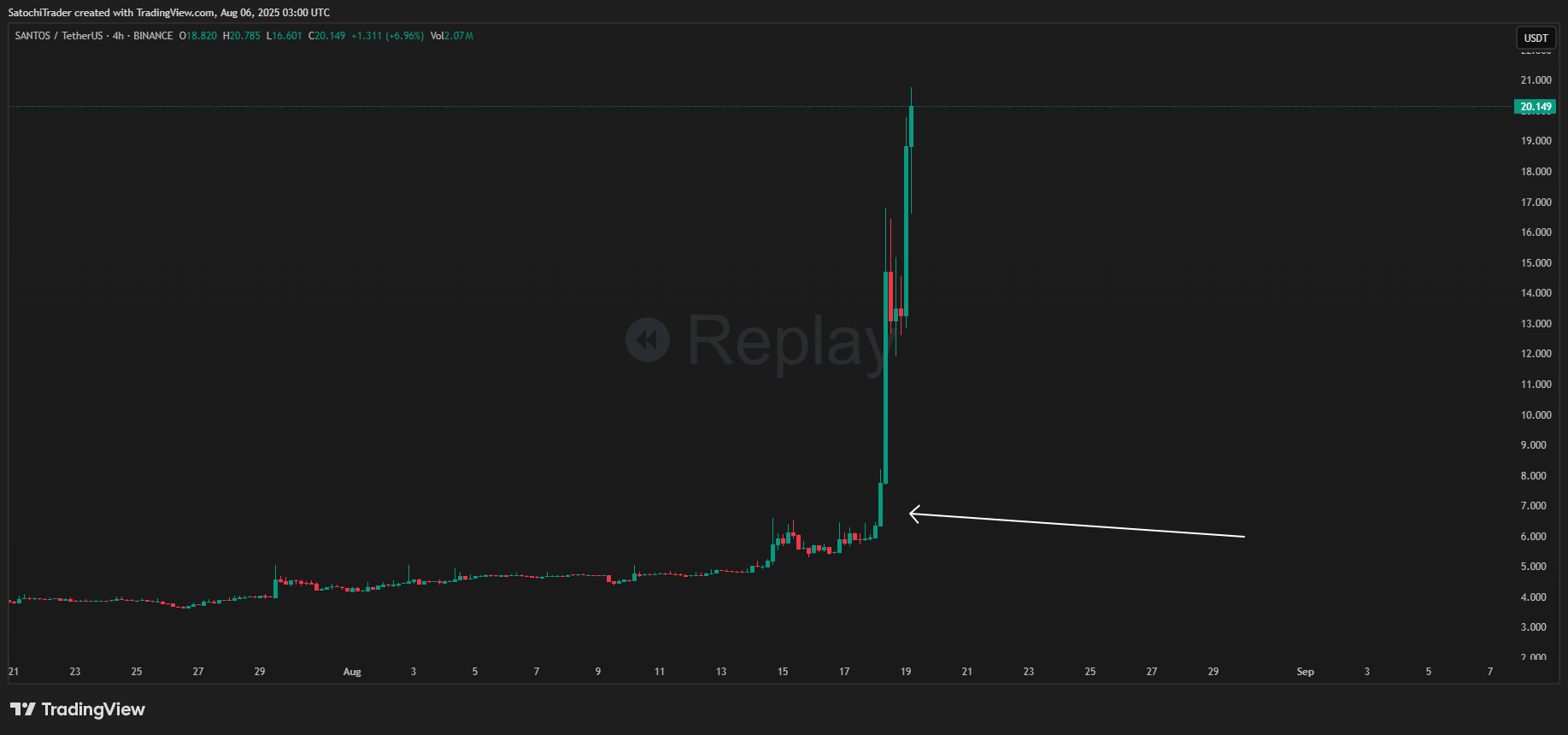 BINANCE:SANTOSUSDT Chart Image by SatochiTrader