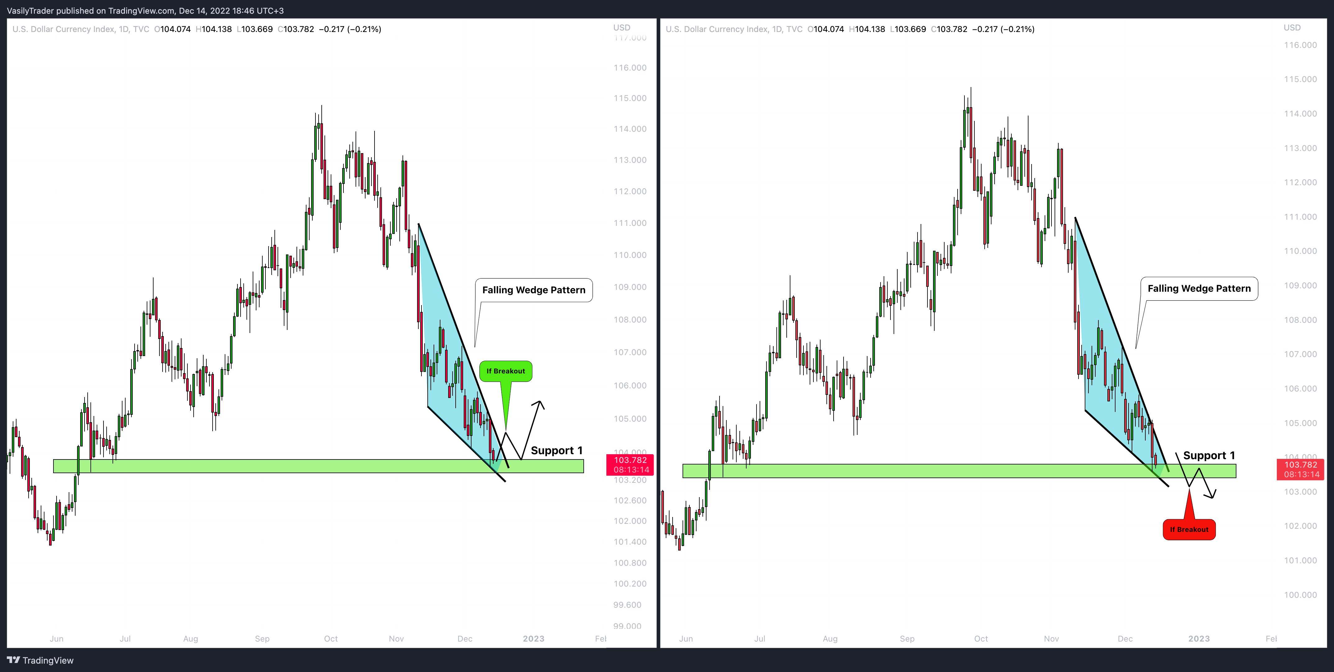 TVC:DXY Chart Image by VasilyTrader