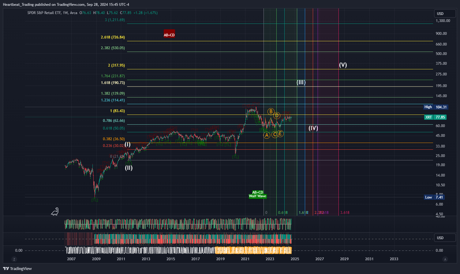 BATS:XRT Chart Image by Heartbeat_Trading