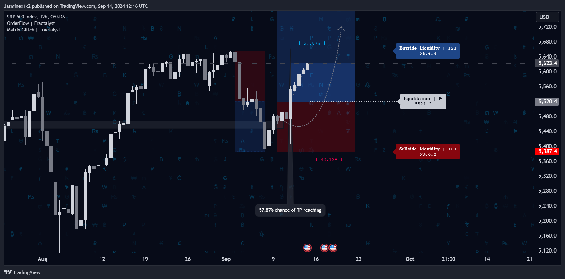 OANDA:SPX500USD Chart Image by Jasminex1x2