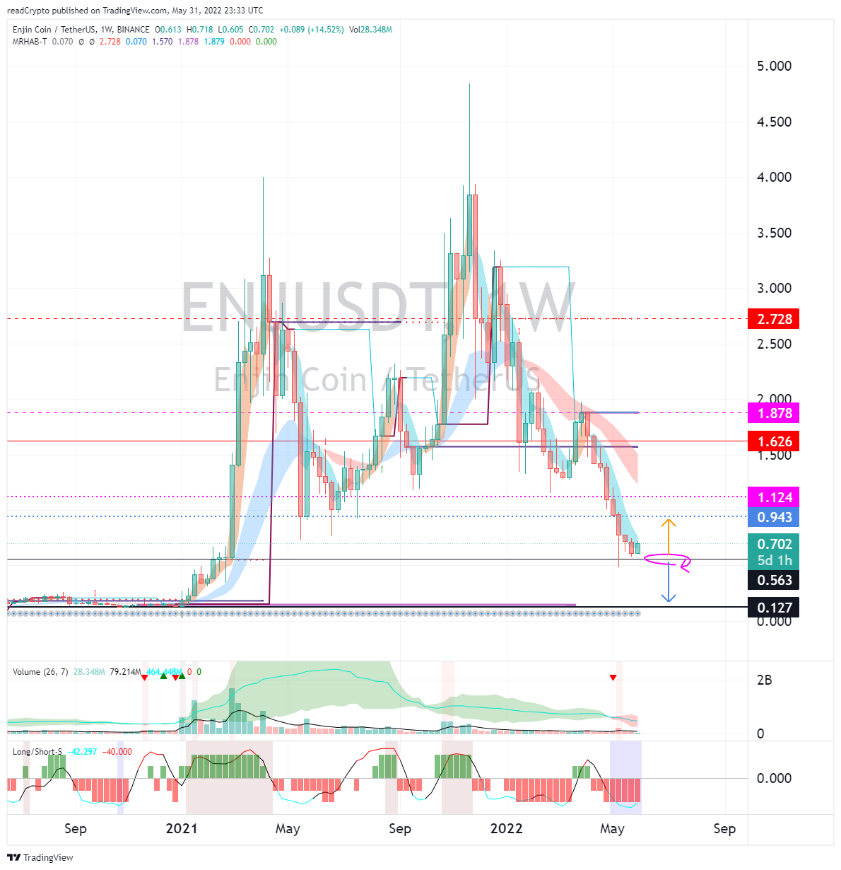 BINANCE:ENJUSDT ‏תמונת גרף מאת readCrypto