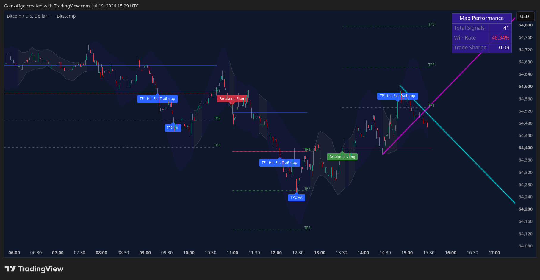 BITSTAMP:BTCUSD Chart Image by GainzAIgo