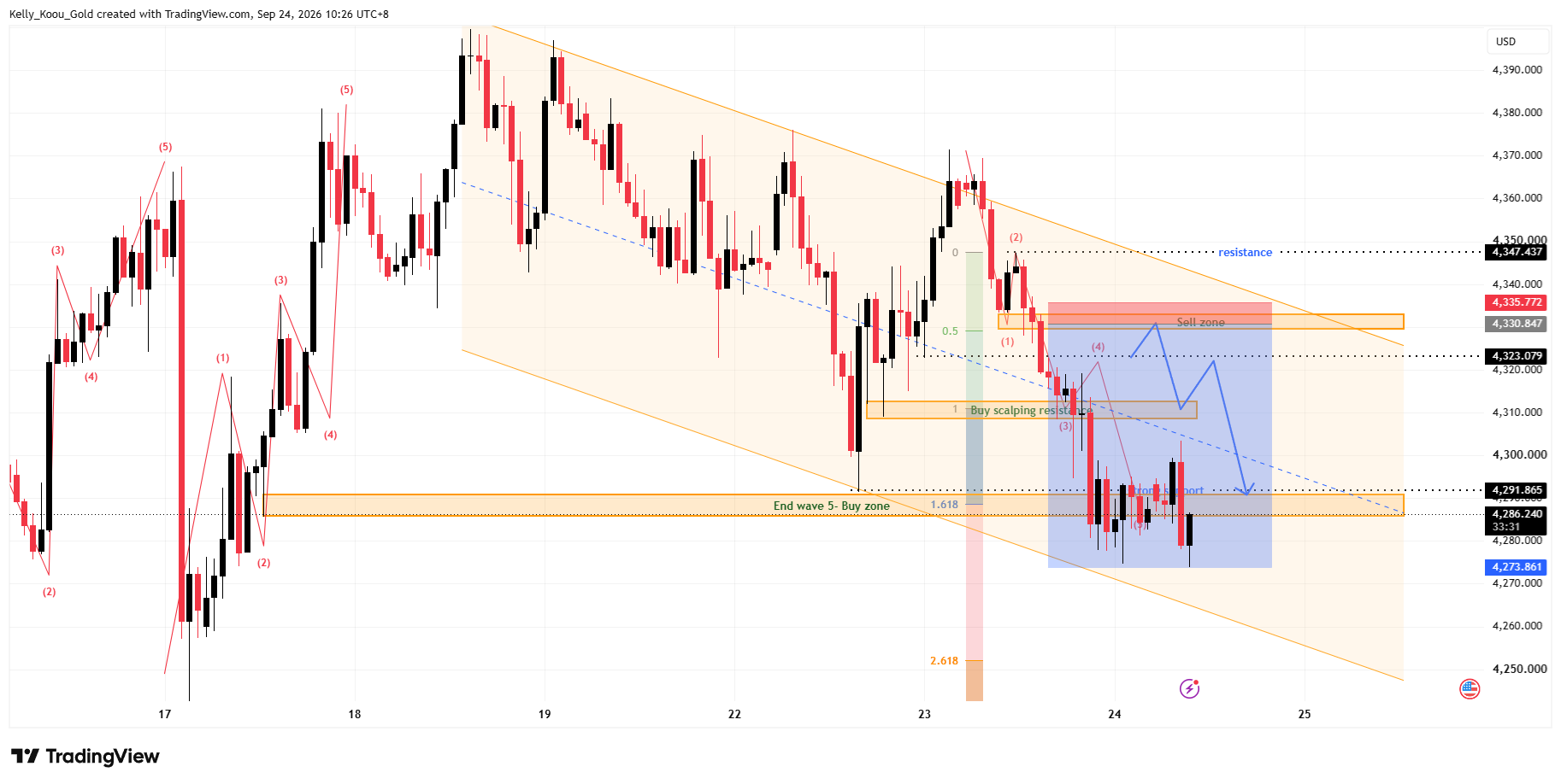 OANDA:XAUUSD Chart Image by Kelly_Koou_Gold