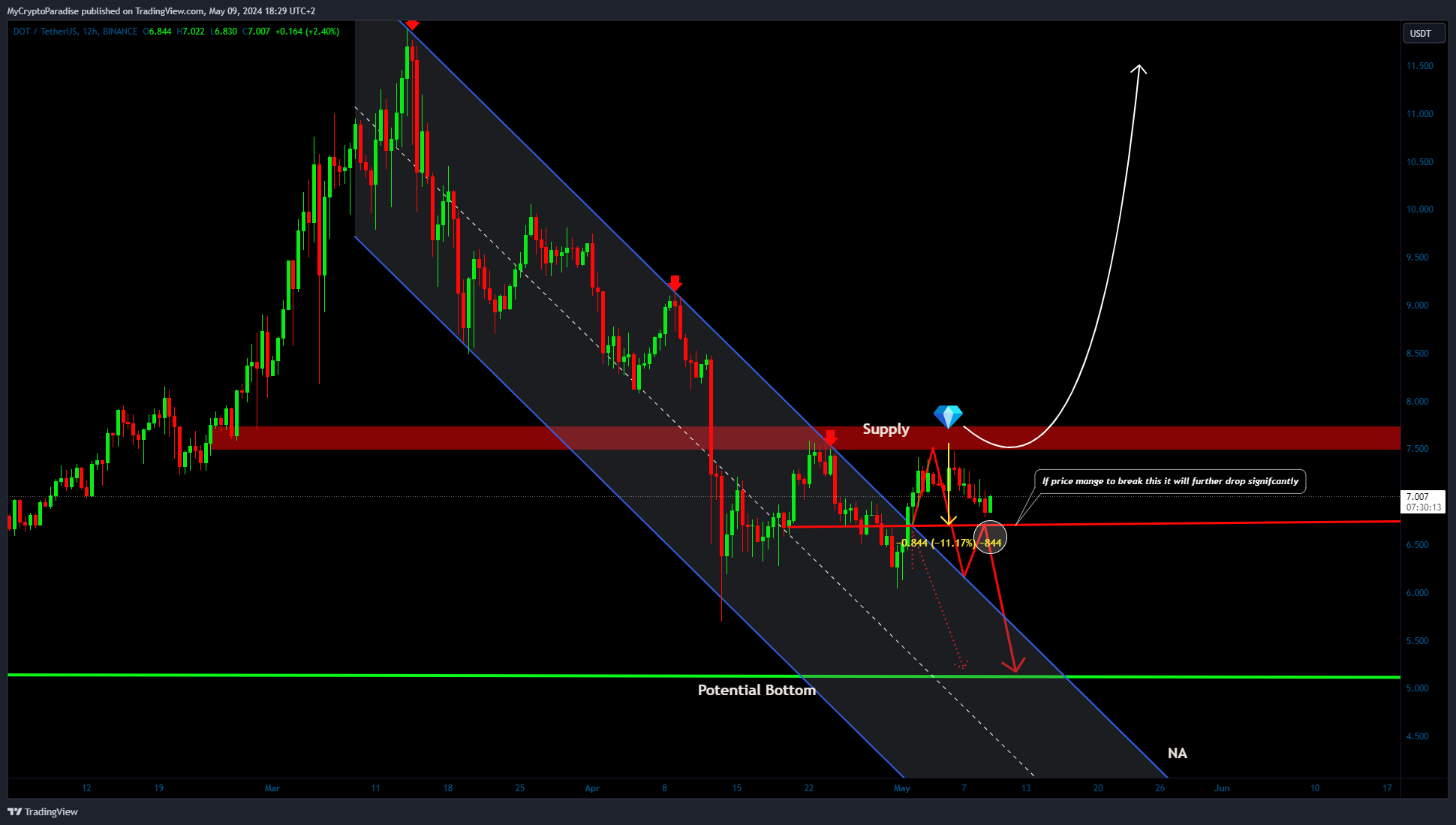 BINANCE:DOTUSDT Chart Image by MyCryptoParadise