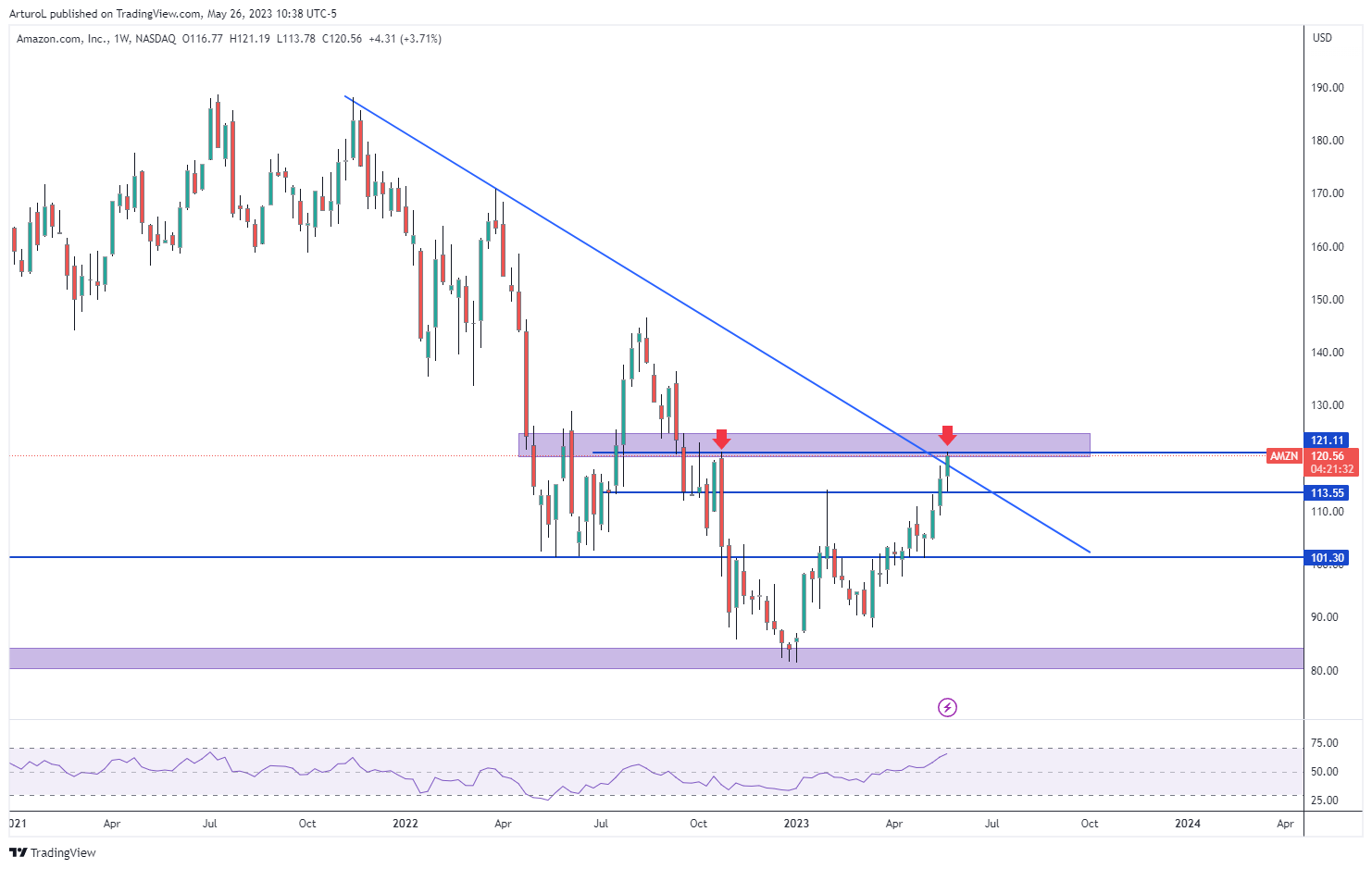 NASDAQ:AMZN Chart Image by ArturoL