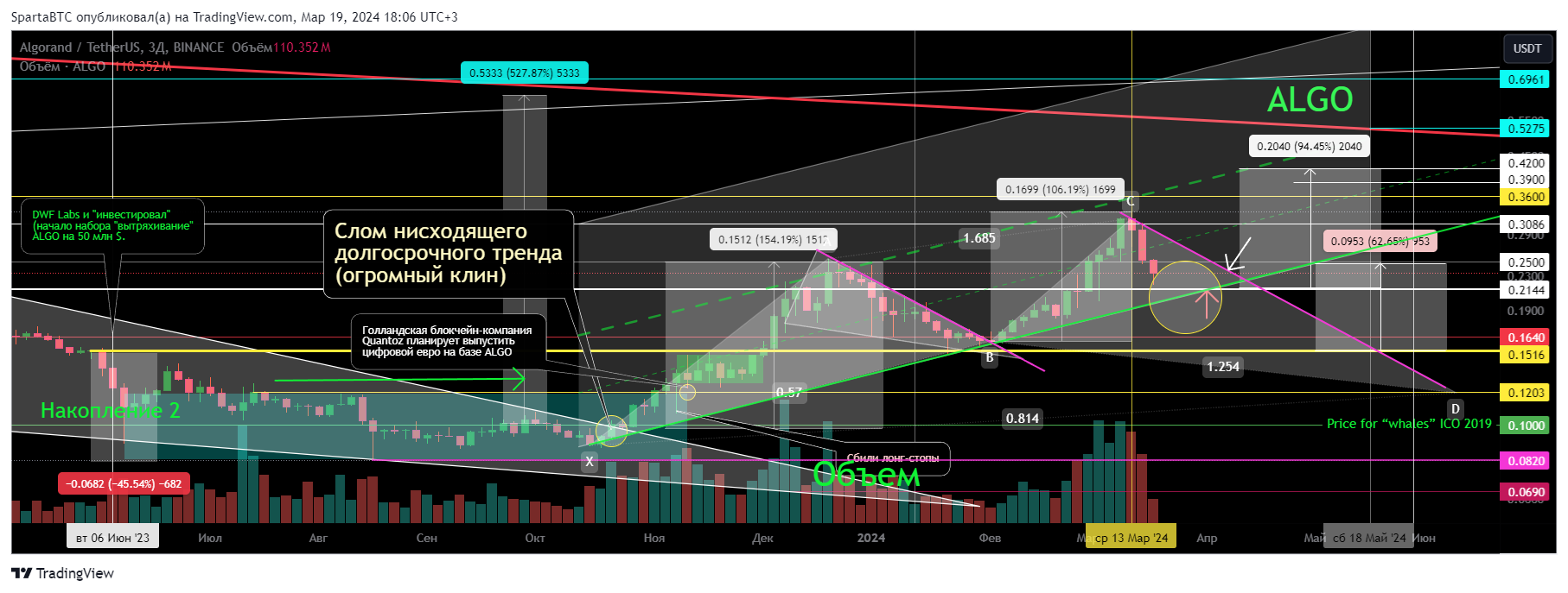 BINANCE:ALGOUSDT Chart Image by SpartaBTC