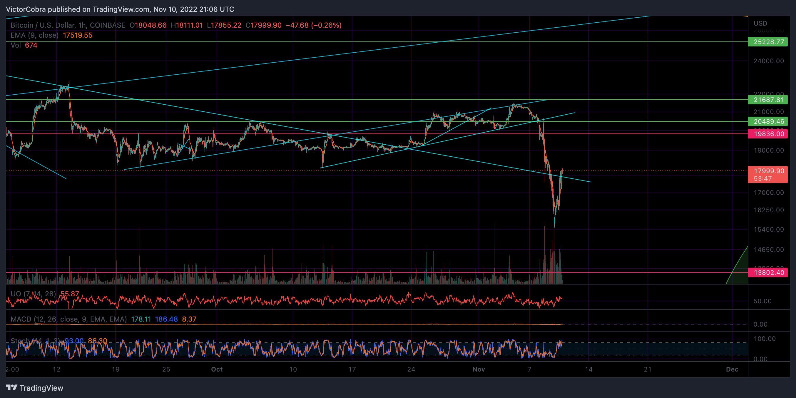 COINBASE:BTCUSD Chart Image by VictorCobra