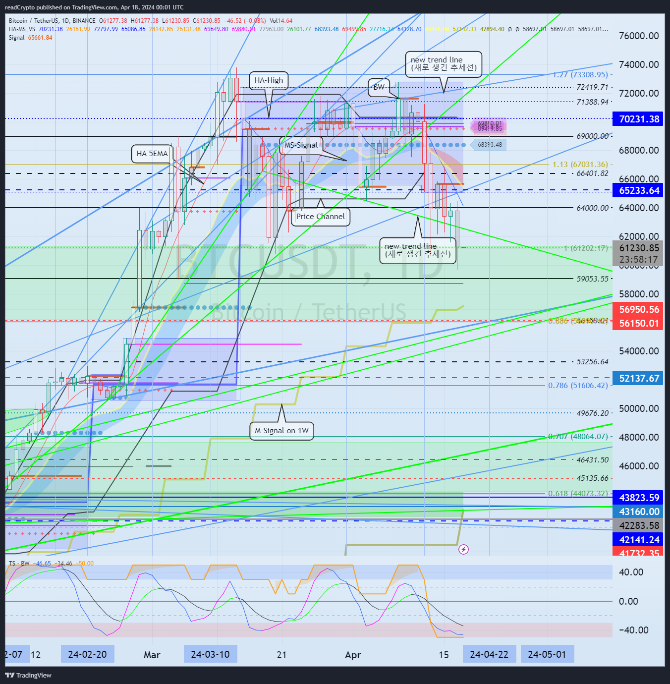 BINANCE:BTCUSDT Chart Image by readCrypto