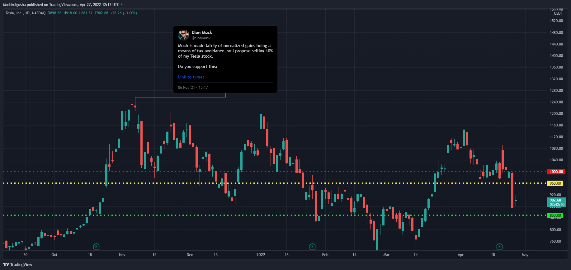 NASDAQ:TSLA Chart Image by QunatResearchInstitute