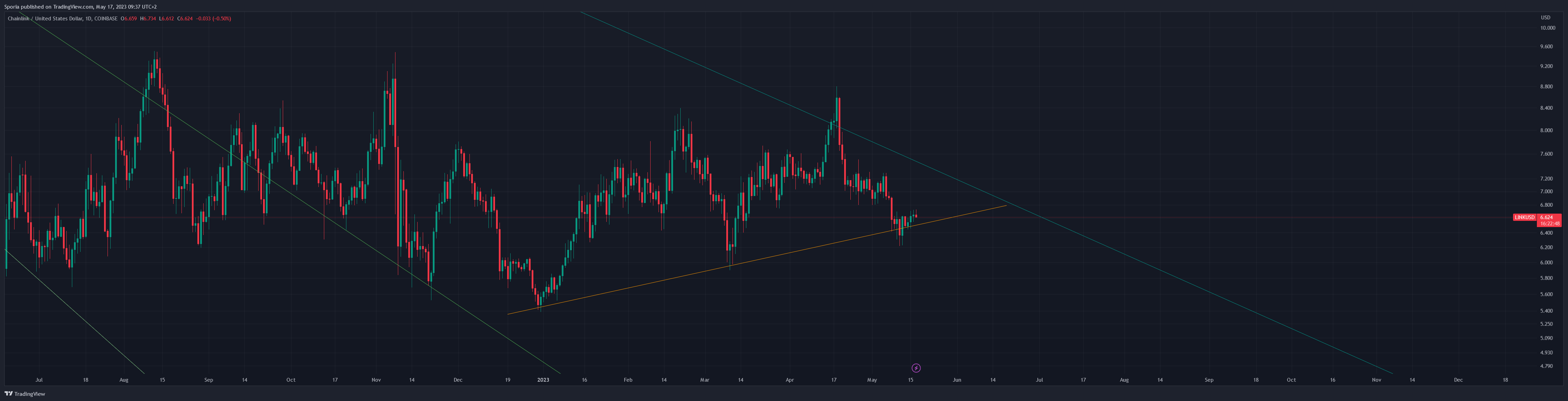 COINBASE:LINKUSD Image du graphique par Sporia