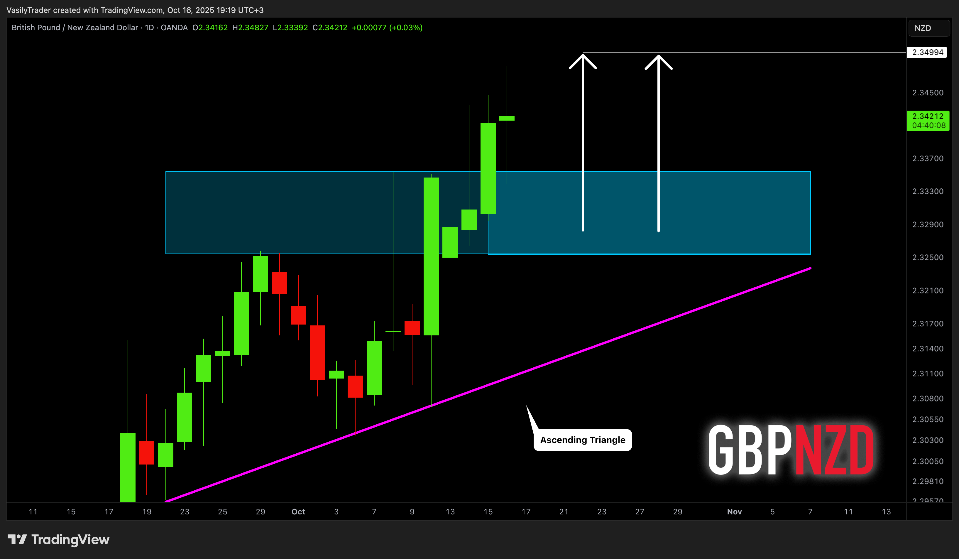 OANDA:GBPNZD Chart Image by VasilyTrader