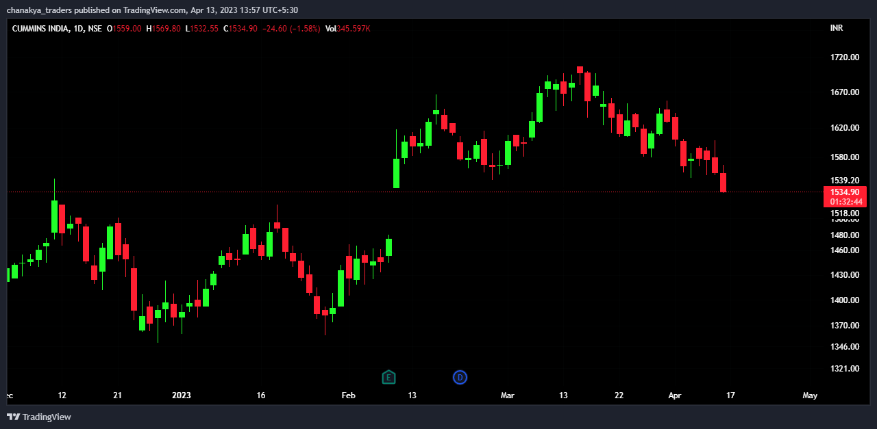 NSE:CUMMINSIND Chart Image by Jha_Nidhi
