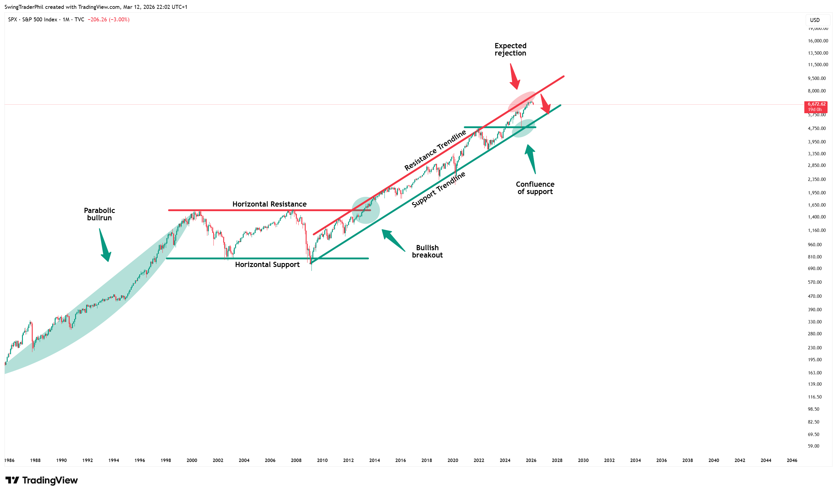 TVC:SPX Chart Image by TheTraderPhil